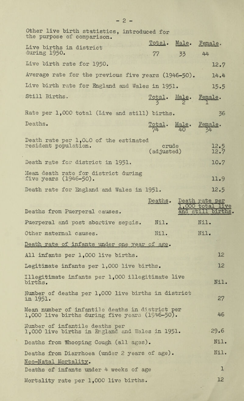 Other live birth statistics, introduced for the purpose of comparison. Total. Male. Live births in district during 1950* 77 33 Live birth rate for 1950. Average rate for the previous five years (1946-50). Live birth rate for England and Wales in 1951. Still Births. Total. Male. 5 2 Female. 44 12.7 14.4 15.5 Female. 1 Rate per 1,000 total (Live and still) births. Deaths. Total. Male. 74 40 36 Female. 34- Death rate per 1,000 of the estimated resident population. crude 12.5 (adjusted) 12.7 Death rate for district in 1951• 10.7 Mean death rate for district during five years (1946-50). 11.9 Death rate for England and Wales in 1951• 12.5 Deaths from Puerperal causes. Deaths. Death rate per 1,000 total^live and still births. Puerperal and post abortive sepsis. Nil. Nil. Other maternal causes. Nil. Death rate of infants under one year of age. All infants per 1,000 live births. Legitimate infants per 1,000 live births. Illegitimate infants per 1,000 illegitimate live births. Nil. 12 12 Nil. Number of deaths per 1,000 live births in district in 1951. 27 Mean number of infantile deaths in district per 1,000 live births during five years (1946-50). 46 Number of infantile deaths per 1,000 live births in England and Wales in 1951* 29*6 Deaths from Whooping Cough (all ages). Nil. Deaths from Diarrhoea (under 2 years of age). Nil. Neo-Natal Mortality. Deaths of infants under 4 weeks of age 1 Mortality rate per 1,000 live births. 12