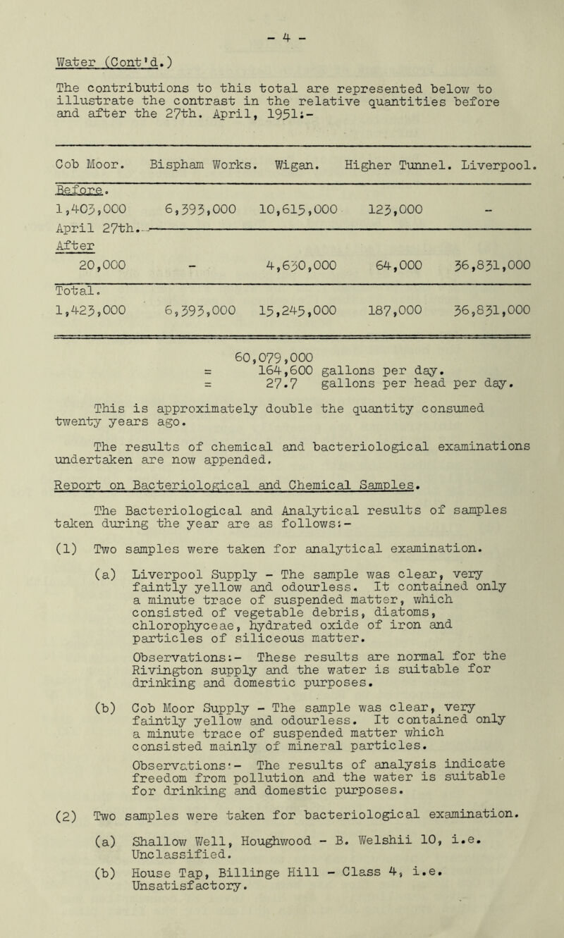 Water (Cont'd.) The contributions to this total are represented below to illustrate the contrast in the relative quantities before and after the 27th. April, 1951;- Cob Moor. Bispham Works. Wigan. Higher Tunnel. Liverpool 1,403,000 April 27th.- After 20,000 6,393,000 10,615,000 123,000 4,630,000 64,000 36,831,000 Total. 1,423,000 6,393,000 15,245,000 187,000 36,831,000 60,079,000 = 164,600 gallons per day. = 27-7 gallons per head per day. This is approximately double the quantity consumed twenty years ago. The results of chemical and bacteriological examinations undertaken are now appended. Report on Bacteriological and Chemical Samples. The Bacteriological and Analytical results of samples taken during the year are as follows;- (1) Two samples were taken for analytical examination. (a) Liverpool Supply - The sample was clear, very faintly yellow and odourless. It contained only a minute trace of suspended matter, which consisted of vegetable debris, diatoms, chlorophyceae, hydrated oxide of iron and particles of siliceous matter. Observations;- These results are normal for the Rivington supply and the water is suitable for drinking and domestic purposes. (b) Gob Moor Supply - The sample was clear, very faintly yellow and odourless. It contained only a minute trace of suspended matter which consisted mainly of mineral particles. Observations*- The results of analysis indicate freedom from pollution and the water is suitable for drinking and domestic purposes. (2) Two samples were taken for bacteriological examination. (a) Shallow Well, Houghwood - B. Welshii 10, i.e. Unclassified. (b) House Tap, Billinge Hill - Class 4, i.e. Unsatisfactory.