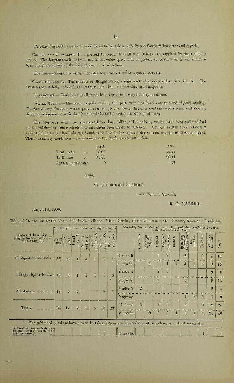 Periodical inspection of the several districts has taken place by the Sanitary Inspector and myself. Dairies and Cowsheds.—I am pleased to report that all the Dairies are supplied by the Councirs mains. The dangers resulting from insufficient cubic space and imperfect ventilation in Cowsheds have been overcome by urging their importance on cowkeepers. The liinewashing of Cowsheds has also been carried out at regular intervals. Slaughter-houses.—The number of Slaughter-houses registered is the same as last year, viz., -3. The bye-laws are strictly enforced, and carcases have from time to time been inspected. Bakehouses.—These have at all times been found in a very sanitary condition. Water Supply.—The water supply during the past year has been constant and of good (quality. The Strawberry Cottages, whose past water supply has been that of a contaminated stream, will shortly, through an agreement with the Ujiholland Council, be supplied with good waiter. The filter beds, wdiich are situate at Brown [low, Billinge-Higher-End, might have been polluted had not the catchwater drains wdiich flow^ into them been carefully wnitched. Sewnige matter from insanitary property close to he filter beds wms found to be flowing through old stone drains into tlie catchwmter drains. These insanitary conditions are receiving the Council’s present attention. 1898. 1899. Death-rate 18-81 15-29 Birth-rate 31-66 29-41 Zymotic death-rate -0 -94 I arn. Jany. 31st, 1900. ^Ir. Chairman and Gentlemen, Your oljcdient Servant, R. 0. MATHER. Table of Deaths during the Year 1899, in the Billinge Urban District, classified according to Diseases, Ages, and Localities. IMiri'tality from all causes, at subjoined ages Mortality from subjoined causes, distinguishing Deaths of Children under Five Years of Age. Names of Localities adopted for the purpose of ■ these ytatisties. At all ages. Under 1 1 and under 5. 5 and under 15. 15 and | under 25. 1 25 and under 65. 1 ■Xl j Scarlatina. Enteric or Typhoid Fever. Cholera Diarrhcea and Dysentery. S Bronchitis, Pneumonia and Pleurisy Heart Disease. Injuries. All other Diseases. Total. Billingc-Chapel-End . . 33 10 . 4 4 1 7 7 Under 5 2 2 2 1 7 14 5 upwds.. 2 1 1 5 1 1 8 19 Under 5 1 2 3 6 l.!illingc-lligher-End ... o o 18 5 1 1 1 1 9 ■ 5 upwds. 1 2 9 12 Under 5 2 2 4 Winstanley 13 2 2  2 ■■ 7 5 upw’ds. 1 3 1 4 9 Under 5 2 3 4 2 1 12 24 Totals 64 17 7 : 5 2 10 23 5 upw'ds. 2 1 1 1 8 4 2 21 40 The subjoined numbers have also to be taken into account in judging of the above records of mortality. Deaths occurring outside the district among persons be- longing thereto .. 1 1 5 upwds. 1 1