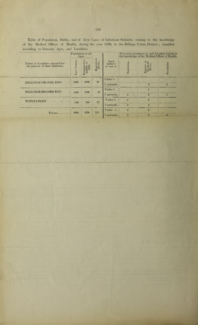 Table of Population, Births, and of iXew Cases of Infectious Sickness, coming to the knowledge of the ]\ledieal Ollieer of Health, during tlie year 1899, in the Billinge Urban District ; classified according to Diseases, Ages, and Localities. Naine.s of Localities adopted' for tae purpose of tliese 8tatistics. Population at all Ages. Registered Births. Aged under 5 or over o New cases of sickness in each Locality coming to the knowledge of the Medical Officer of Health. CC X d Estimated to middle of 1899. Scarlatina. 1 1 1 Enteric or Typhoid 1 Fever. ■fj '7. BILLINGE-CHAl’EL-END 11)83 1990 08 Under 5 ... 5 upwards.. 3 3 BILLINGE-HIGHER-ENT) 1445 1700 45 Under 5 ... 1 5 upwards.. 2 2 1 WINSTANLEY 5(i8 12 Under 5 ... 2 2 5 upwiu'ds. 3 4 3990 4250 12-5 I'nder 5... 2 3