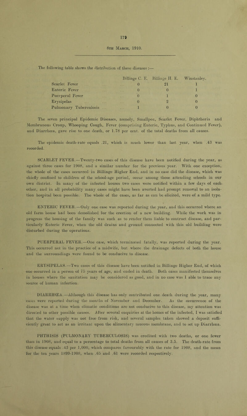 8th March, 1910. The following table shows the distribution of these diseases :— Billinge C. E. Billinge H. E. Winstanlev. Scarlet Fever 0 21 1 Enteric Fever 0 0 1 Puerperal Fever 0 1 0 Erysipelas 0 2 0 Pulmonary Tuberculosis ... 1 0 0 The seven principal Epidemic Diseases, namely, Smallpox, Scarlet Fever, Diphtheria and Membranous Croup, Whooping Cough, Fever (comprising Enteric, Typhus, and Continued Fever), and Diarrhoea, gave rise to one death, or 1.78 per cent, of the total deaths from all causes. The epidemic death-rate equals .21, which is much lower than last year, when .43 was recorded. SCARLET FEVER.—Twenty-two cases of this disease have been notified during the year, as against three cases for 1908, and a similar number for the previous year. With one exception, the whole of the cases occurred in Billinge Higher End, and in no case did the disease, which was chiefly confined to children of the school-age period, occur among those attending schools in our own district. In many of the infected houses two cases were notified within a few days of each other, and in all probability many cases might have been averted had prompt removal to an isola- tion hospital been possible. The whole of the cases, as far as can be elicited, were of a mild type. ENTERIC FEVER.—Only one case was reported during the year, and this occurred where an old farm house had been demolished for the erection of a new building. While the work was in progress the housing of the family was such as to render them liable to contract disease, and par- ticularly Enteric Fever, when the old drains and ground connected with this old building were disturbed during the operations. PUERPERAL FEVER.—One case, which terminated fatally, was reported during the year. This occurred not in the practice of a midwife, but where the drainage defects of both the house and the surroundings were found to be conducive to disease. ERYSIPELAS.—Two cases of this disease have been notified in Billinge Higher End, of which one occurred in a person of 75 years of age, and ended in death. Both cases manifested themselves in houses where the sanitation may be considered as good, and in no case was I able to trace any source of human infection. DIARRHCEA.—Although this disease has only contributed one death during the year, many cases were reported during the months of November and December. As the occurrence of the disease was at a time when climatic conditions are not conducive to this disease, my attention was directed to other possible causes. After several enquiries at the homes of the infected, I was satisfied that the water supply was not free from risk, and several samples taken showed a deposit suffi- ciently great to act as an irritant upon the alimentary mucous membrane, and to set up Diarrhoea. PHTHISIS (PULMONARY TUBERCULOSIS) was credited with two deaths, or one fewer than in 1908, and equal to a percentage to total deaths from all causes of 3.5. The death-rate from this disease equals .43 per 1,000, which compares favourably with the rate for 1908, and the mean for the ten years 1899-1908, when .65 and .61 were recorded respectively.