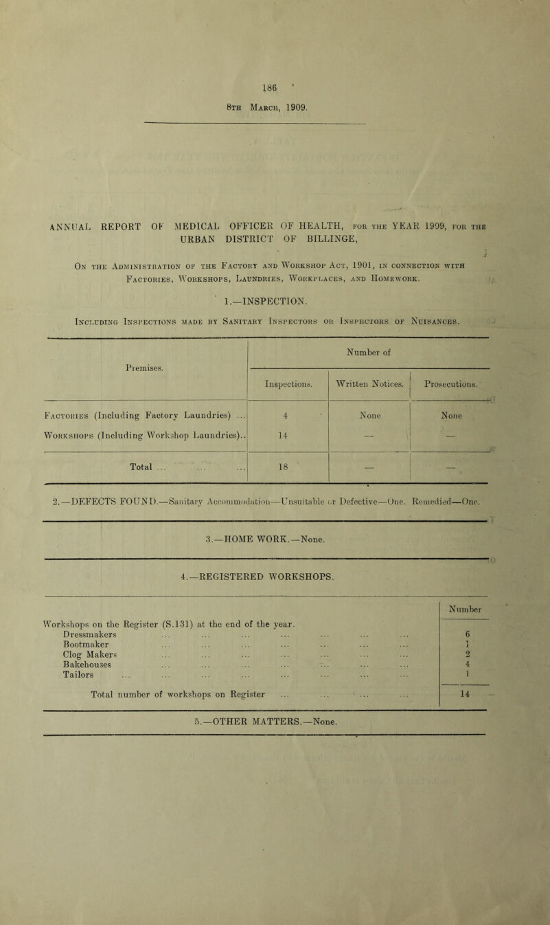 8th March, 1909. ANNUAL REPORT OF MEDICAL OFFICER OF HEALTH, for the YEAR 1909, for the URBAN DISTRICT OF BILLINGE, On the Administration of the Factory and Workshop Act, 1901, in connection with Factories, Workshops, Laundries, Workplaces, and Homework. 1.—INSPECTION. Including Inspections made by Sanitary Inspectors or Inspectors of Nuisances. Premises. Number of Inspections. Written Notices. Prosecutions. Factories (Including Factory Laundries) ... 4 None None Workshops (Including Workshop Laundries).. 14 — Total ... 18 2.—DEFECTS FOUND.—Sanitary Accommodation—Unsuitable or Defective—One. Remedied—One. 3.—HOME WORK.—None. 4.—REGISTERED WORKSHOPS. Workshops on the Register (S.131) at the end of the year. Dressmakers Bootmaker Clog Makers Bakehouses Tailors Number 6 -l 1 2 4 1 Total number of workshops on Register 14 5.— OTHER MATTERS.—None.