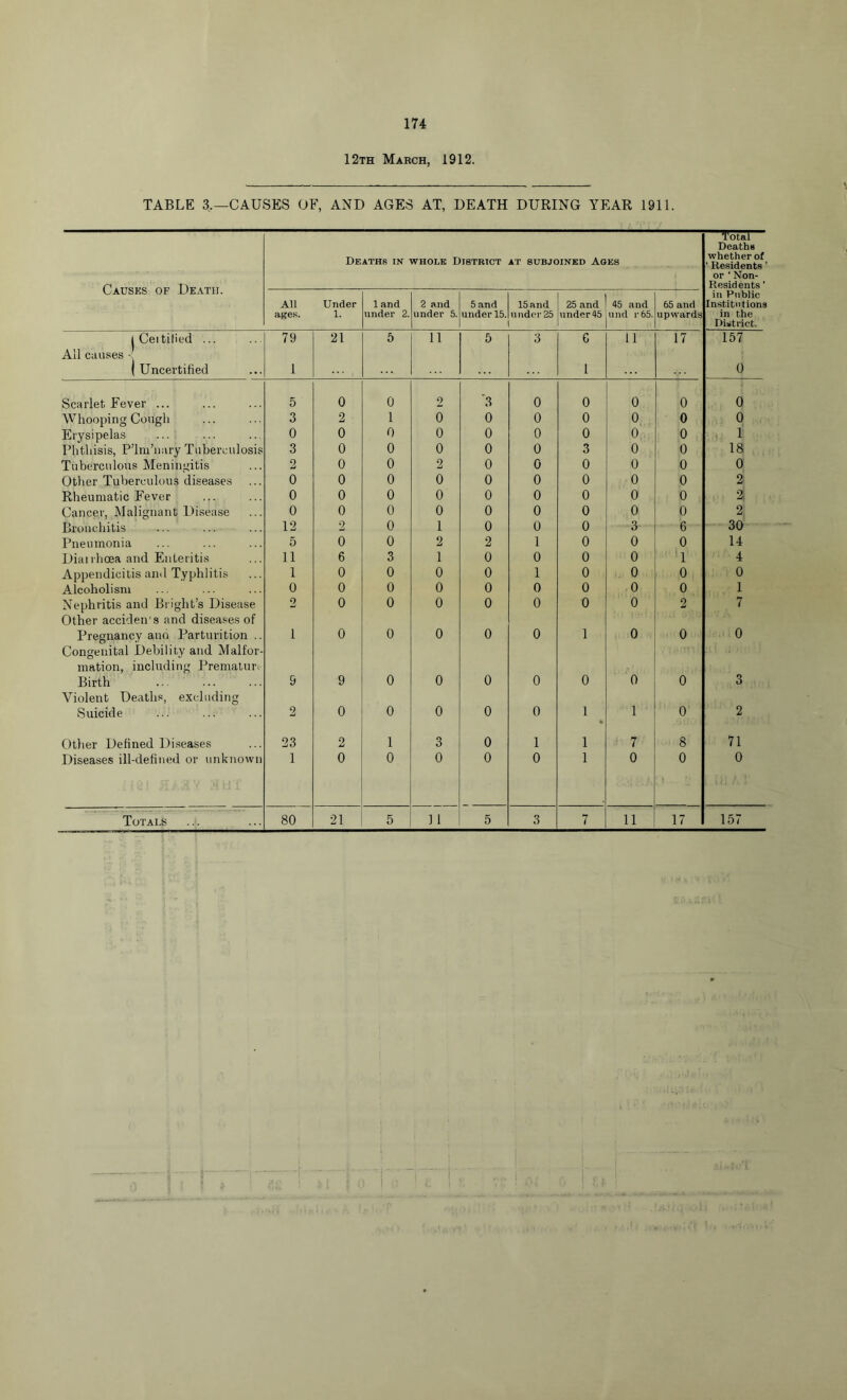 12th March, 1912. TABLE 3,—CAUSES OF, AND AGES AT, DEATH DURING YEAR 1911. Causks of Death. Deaths in whole District AT SUBJOINED AGBS Total Deaths whether ot ‘ Residents ’ or ‘ Non- Residents ’ in Public Institutions in the District. AH ages. Under 1. 1 and under 2. 2 and under 5. 5 and under 15. 15 and under 25 25 and under 45 45 and und r65. 65 and upwards j Ceititled ... 79 21 5 11 5 3 6 11 17 157 All causes ( Uncertified 1 1 0 Scarlet Fever ... 5 0 0 2 '3 0 0 0 0 0 Whooping Cough 3 2 1 0 0 0 0 0 0 0 Erysipelas 0 0 0 0 0 0 0 0 0 1 Phthisis, P’lm’nary Tuberculosis 3 0 0 0 0 0 3 0 0 18 Tuberculous Meningitis 2 0 0 2 0 0 0 0 0 0 Other Tuberculous diseases 0 0 0 0 0 0 0 0 0 2 Rheumatic Fever 0 0 0 0 0 0 0 0 0 2 Cancer, Malignant Disease 0 0 0 0 0 0 0 0 0 2 Bronchitis 12 2 0 1 0 0 0 3 6 30 Pneumonia 5 0 0 2 2 1 0 0 0 14 Diairhoea and Enteritis 11 6 3 1 0 0 0 0 1 4 Appendicitis and Typhlitis 1 0 0 0 0 1 0 0 0 0 Alcoholism 0 0 0 0 0 0 0 0 0 1 Nephritis and Bright’s Disease 2 0 0 0 0 0 0 0 2 7 Other acciden's and disea.ses of Pregnancy and Parturition .. 1 0 0 0 0 0 1 0 0 0 Congenital Debility and Malfor- mation, including Premaluri- Birth 9 9 0 0 0 0 0 0 0 3 Violent Deaths, excluding Suicide 2 0 0 0 0 0 1 1 0 2 Otlier Defined Di.seases 23 2 1 3 0 1 1 7 8 71 Diseases ill-defined or unknown 1 0 0 0 0 0 1 0 0 0 Totals 80 21 5 ] 1 5 3 7 11 17 157