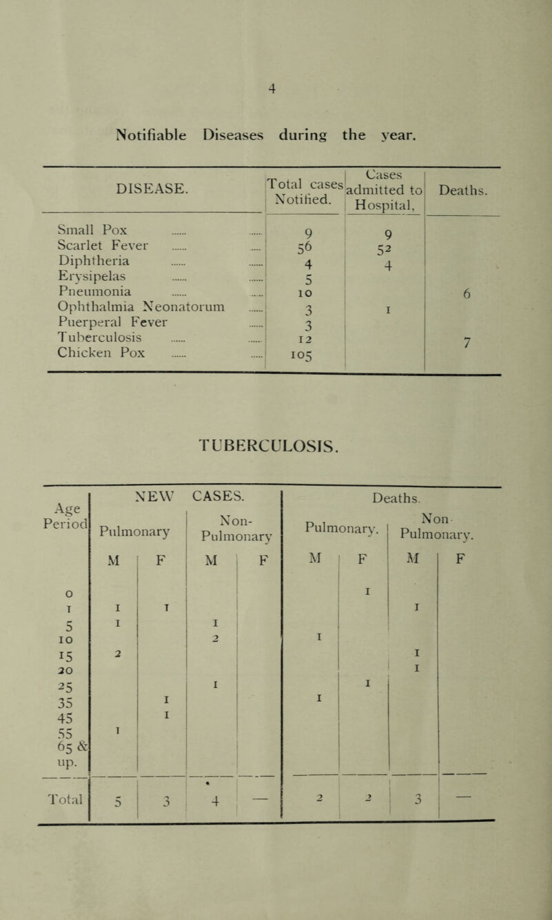 Notifiable Diseases during the year. DISEASE. Total cases Notified. Cases admitted to Hospital, Deaths. Small Pox 9 9 Scarlet Fever 56 52 Diphtheria 4 4 Erysipelas 5 Pneumonia 10 6 Ophthalmia Neonatorum 3 1 Puerperal Fever 3 T uberculosis 12 7 Chicken Pox 105 TUBERCULOSIS. NEW CASES. Deaths. Age Period Pulmonary Non- Pulmonary Pulmonary. 1 i\on Pulmonary. M F M F M F M F 0 1 T 1 T 1 5 1 1 10 2 1 15 2 1 ; 20 I 25 1 1 35 I 1 45 I 55 65 & up. T otal 5 3 4 — 2 2 1 3 : 3