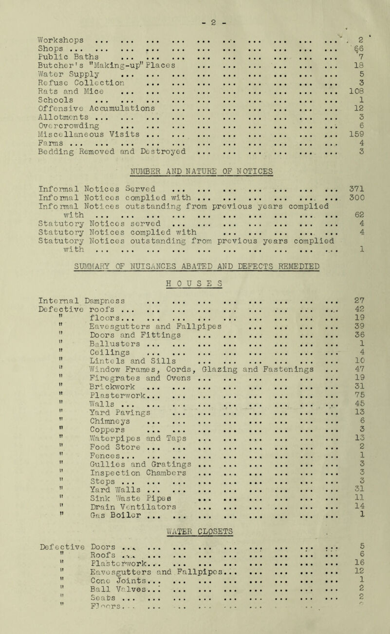 2 Workshops ■ ' , 2 * Shops §6 Public Baths 7 Butcher's Making-upPlaces 18 Water Supply 5 Refuse Collection 3 Rats and Mice 108 Schools 1 Offensive Accumulations 12 Allotments 3 Overcrowding 6 Miscellaneous Visits ... 159 Farms 4 Bedding Removed and Destroyed 3 NTO/IBER AND NATURE OF NOTICES Informal Notices Served 371 Informal Notices complied with 300 Informal Notices outstanding from previous years complied with 62 Statutory Notices served 4 Statutory Notices complied with ... 4 Statutory Notices outstanding from previous years complied with . . 1 SUIMARY OF NUISANCES ABATED AND DEFECTS REMEDIED HOUSES Internal Defective ti t» i» (I V It it tt If tt It tt tt tt tt tt tt If It It It It tt ft Dampness roofs floors Eavesgutters and Fallpipes Doors and Fittings ... ... Ballusters Ceilings Lintels and Sills Window Frames, Cords, Glazing Firegrates and Ovens Bri ckwork ... Plasterwork,.. Walls Yard Pavings Chimneys . . . Coppers ... ... ... ..• Waterplpes and Taps Food Store ... ... Fences . . . Gullies and Gratings ... ... Inspection Chambers ... ... Steps . . . Yard Walls Sink Waste Pipes ... ... Drain Ventilators Gas Boiler .. . • •• ••• ••• and Fastenings WATER CLOSETS Defective Doors ...  Roofs . v,. ...  Plastcrwork.  Eavesgutters and Fallpipes..  Cone Joints  Ball Valves..:  Seats  F] '^or s 27 42 19 39 36 1 4 10 47 19 31 75 45 13 6 3 13 2 1 3 3 3 31 11 14 1 5 6 16 12 1 2 2