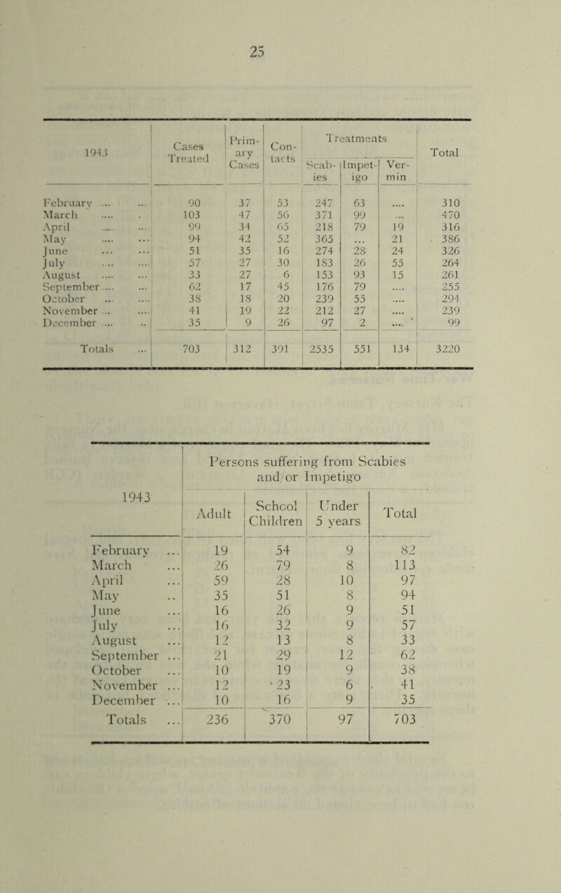 Cases Treated Prim- ary Con- ! tacts Treatments 1943 Total Cases Scab- Impet- Ver- ies igo min February — 90 37 53 247 63 310 March 103 47 56 371 99 470 April 99 34 65 | 218 79 19 316 May 94 42 52 365 21 386 June 51 35 16 274 28 24 326 July 57 27 30 183 26 55 264 August 33 27 6 153 93 15 261 September.... 62 17 45 176 79 255 October 38 ■ 18 20 239 55 294 November ... 41 19 22 | 212 27 239 December .... ... ; 35 1 9 26 | 97 2 99 Totals 703 ,! 312 1 391 2535 551 134 3220 Persons suffering from Scabies and/or Impetigo 1943 Adult School Children Under 5 years Total February 19 54 9 82 March 26 79 8 113 April 59 28 10 97 May 35 51 8 94 J une 16 26 9 51 July 16 32 9 57 August 12 13 8 33 September ... 21 29 12 62 October 10 19 9 38 November ... 12 •23 6 41 December ... 10 16 9 35