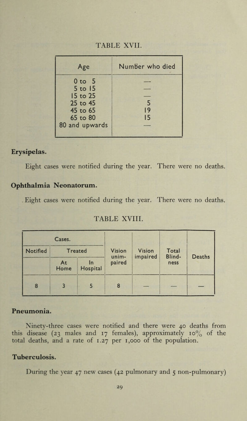 Age Number who died Oto 5 5 to 15 — 15 to 25 25 to 45 5 45 to 65 19 65 to 80 15 80 and upwards — Erysipelas. Eight cases were notified during the year. There were no deaths. Ophthalmia Neonatorum. Eight cases were notified during the year. There were no deaths. TABLE XVIII. Cases. Vision unim- paired Vision impaired Total Blind- ness Deaths Notified T reated At Home In Hospital 8 3 5 8 — — Pneumonia. Ninety-three cases were notified and there were 40 deaths from this disease (23 males and 17 females), approximately 10% of the total deaths, and a rate of 1.27 per 1,000 of the population. Tuberculosis. During the year 47 new cases (42 pulmonary and 5 non-pulmonary)