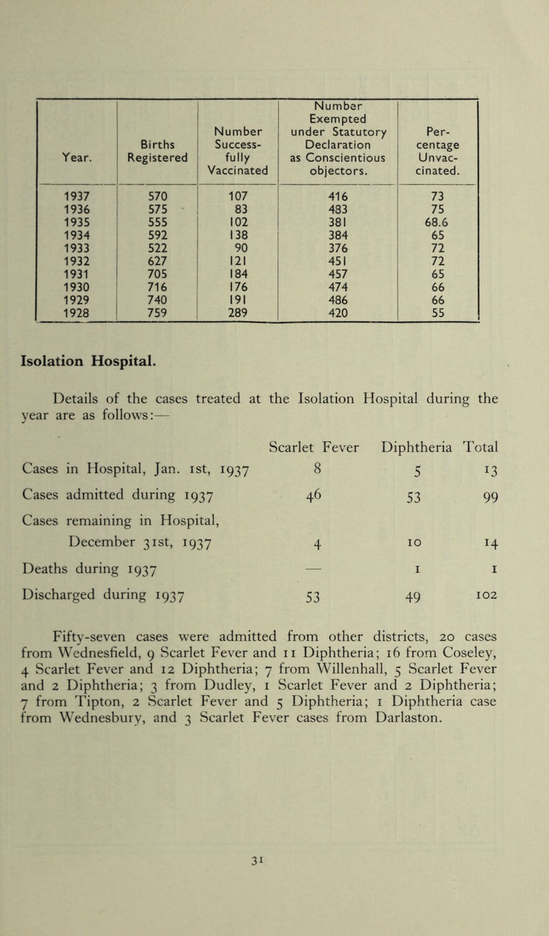 Year. Births Registered Number Success- fully Vaccinated Number Exempted under Statutory Declaration as Conscientious objectors. Per- centage Unvac- cinated. 1937 570 107 416 73 1936 575 83 483 75 1935 555 102 381 68.6 1934 592 138 384 65 1933 522 90 376 72 1932 627 121 451 72 1931 705 184 457 65 1930 716 176 474 66 1929 740 191 486 66 1928 759 289 420 55 Isolation Hospital. Details of the cases treated at the Isolation Hospital during the year are as follows:— Cases in Hospital, Jan. 1st, Scarlet Fever I937 8 Diphtheria 5 Total J3 Cases admitted during 1937 46 53 99 Cases remaining in Hospital, December 31st, 1937 4 10 H Deaths during 1937 — 1 1 Discharged during 1937 53 49 102 Fifty-seven cases were admitted from other districts, 20 cases from Wednesfield, 9 Scarlet Fever and 11 Diphtheria; 16 from Coseley, 4 Scarlet Fever and 12 Diphtheria; 7 from Willenhall, 5 Scarlet Fever and 2 Diphtheria; 3 from Dudley, 1 Scarlet Fever and 2 Diphtheria; 7 from Tipton, 2 Scarlet Fever and 5 Diphtheria; 1 Diphtheria case from Wednesbury, and 3 Scarlet Fever cases from Darlaston. 3i