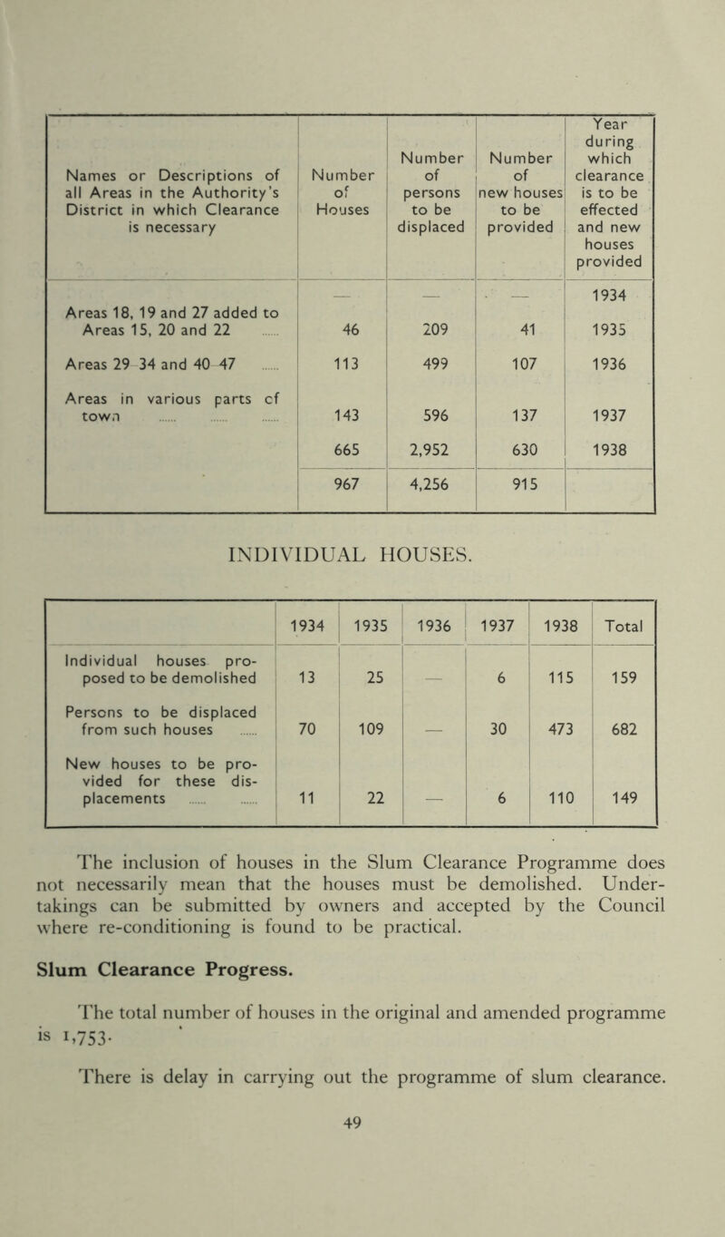 Names or Descriptions of all Areas in the Authority’s District in which Clearance is necessary Number of Houses Number of persons to be displaced Number of new houses to be provided Year during which clearance is to be effected and new houses provided ; . 1934 Areas 18, 19 and 27 added to Areas 15, 20 and 22 46 209 41 1935 Areas 29 34 and 40 47 113 499 107 1936 Areas in various parts cf town 143 596 137 1937 665 2,952 630 1938 967 4,256 915 INDIVIDUAL HOUSES. 1934 1935 1936 1937 1938 Total Individual houses pro- posed to be demolished 13 25 6 115 159 Persons to be displaced from such houses 70 109 30 473 682 New houses to be pro- vided for these dis- placements 11 22 — 6 110 149 The inclusion of houses in the Slum Clearance Programme does not necessarily mean that the houses must be demolished. Under- takings can be submitted by owners and accepted by the Council where re-conditioning is found to be practical. Slum Clearance Progress. The total number of houses in the original and amended programme is i,753- There is delay in carrying out the programme of slum clearance.