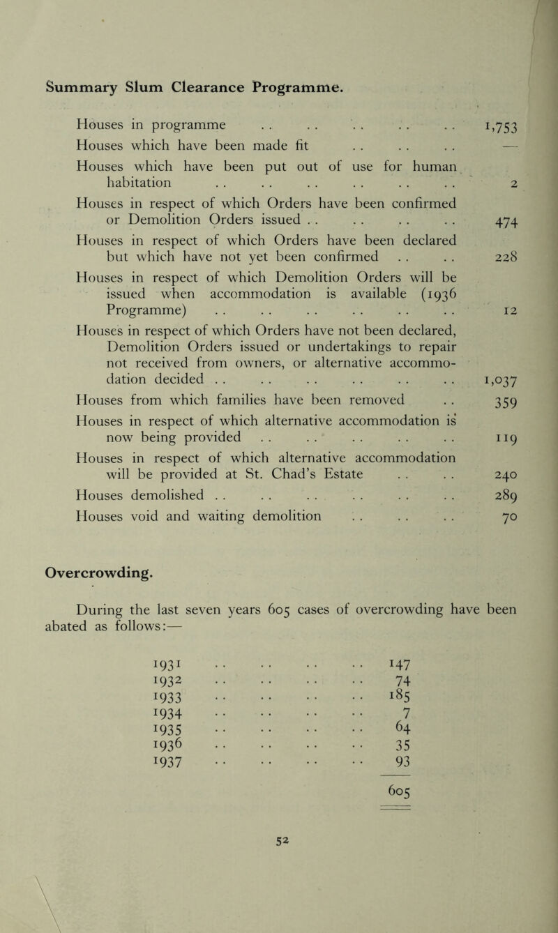 Summary Slum Clearance Programme. Houses in programme . . . . . . . . . . 1 >753 Houses which have been made fit Houses which have been put out of use for human habitation . . . . . . . . . . . . 2 Houses in respect of which Orders have been confirmed or Demolition Orders issued . . . . . . . . 474 Houses in respect of which Orders have been declared but which have not yet been confirmed . . . . 228 Houses in respect of which Demolition Orders will be issued when accommodation is available (1936 Programme) . . . . . . . . . . . . 12 Houses in respect of which Orders have not been declared, Demolition Orders issued or undertakings to repair not received from owners, or alternative accommo- dation decided . . . . . . . . . . . . 1,037 blouses from which families have been removed . . 359 Houses in respect of which alternative accommodation is now being provided . . . . . . . . . . 119 Houses in respect of which alternative accommodation will be provided at St. Chad’s Estate . . . . 240 Houses demolished . . . . . . . . . . . . 289 Houses void and waiting demolition . . . . . . 70 Overcrowding. During the last seven years 605 cases of overcrowding have been abated as follows:— 1931 1932 1933 1934 1935 *936 *937 H7 74 185 7 64 35 93