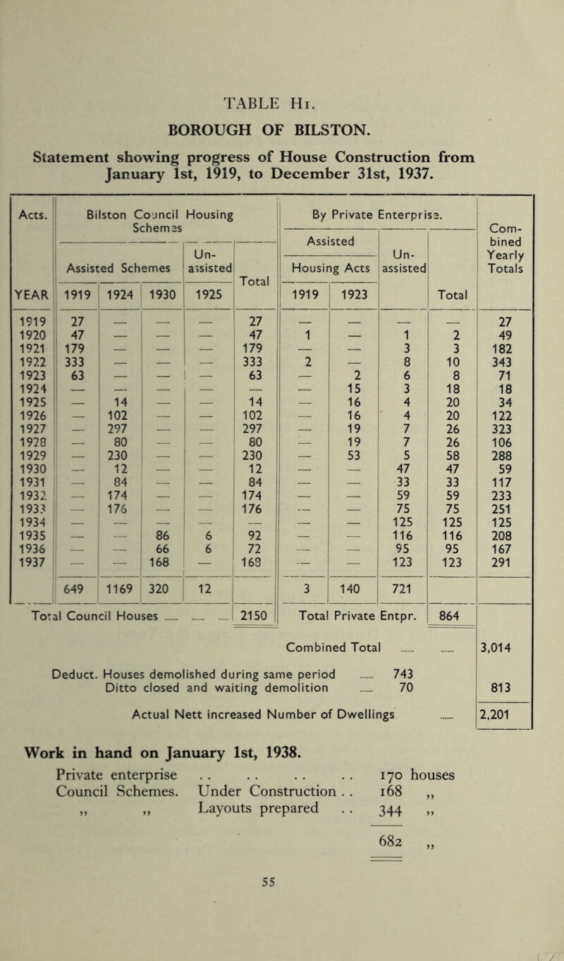 BOROUGH OF BILSTON. Statement showing progress of House Construction from January 1st, 1919, to December 31st, 1937. Acts. Bilston Council Housing By Private Enterprise. Com- A cc icf-orl I bined Un- Un- Yearly Assisted Schemes assisted Housing Acts assisted Totals Total YEAR 1919 1924 1930 1925 1919 1923 Total 1919 27 27 27 1920 47 — — — 47 1 — 1 2 49 1921 179 — — 179 — — 3 3 182 1922 333 — — — 333 2 — 8 10 343 1923 63 — — 1 — 63 — 2 6 8 71 1924 — — — — — — 15 3 18 18 1925 ! — 14 — — 14 — 16 4 20 34 1926 — 102 — — 102 — 16 4 20 122 1927 — 297 — — 297 — 19 7 26 323 1928 — 80 — — 80 — 19 7 26 106 1929 — 230 — — 230 — 53 5 58 288 1930 12 — — 12 — — 47 47 59 1931 I — 84 — — 84 — —- 33 33 117 1932 — 174 — — 174 — — 59 59 233 1933 | — 176 — — 176 — — 75 75 251 1934 ; — — — — - — — 125 125 125 1935 — 86 6 92 — — 116 116 208 1936 — — 66 6 72 — — 95 95 167 1937 — 168 — 168 — — 123 123 291 649 1169 320 12 3 140 721 Total Council Houses 2150 Total Private Entpr. 864 Combined Total 3,014 Deduct. Houses demolished during same period 743 Ditto closed and waiting demolition 70 813 Actual Nett increased Number of Dwellings 2,201 Work in hand on January 1st, 1938. Private enterprise Council Schemes. Under Construction . . ,, ,, Layouts prepared 170 houses 168 „ 344 » 682