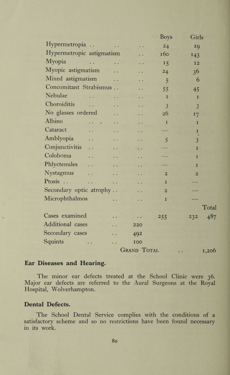 Boys Girls Hypermetropia 24 19 Hypermetropic astigmatism 160 H3 Myopia 12 Myopic astigmatism 24 36 Mixed astigmatism 5 6 Concomitant Strabismus . . 55 45 Nebulae 1 1 Choroiditis 3 3 No glasses ordered 26 W Albino 1 1 Cataract — 1 Amblyopia 5 3 Conjunctivitis — 1 Coloboma — 1 Phlyctenules — 1 Nystagmus 2 2 Ptosis 1 — Secondary optic atrophy . . 2 — Microphthalmos 1 Total Cases examined Additional cases Secondary cases Squints 220 492 100 255 232 487 Grand Total 1,206 Ear Diseases and Hearing. The minor ear defects treated at the School Clinic were 36. Major ear defects are referred to the Hospital, Wolverhampton. Aural Surgeons at the Royal Dental Defects. The School Dental Service complies with the conditions of a satisfactory scheme and so no restrictions have been found necessary in its work.