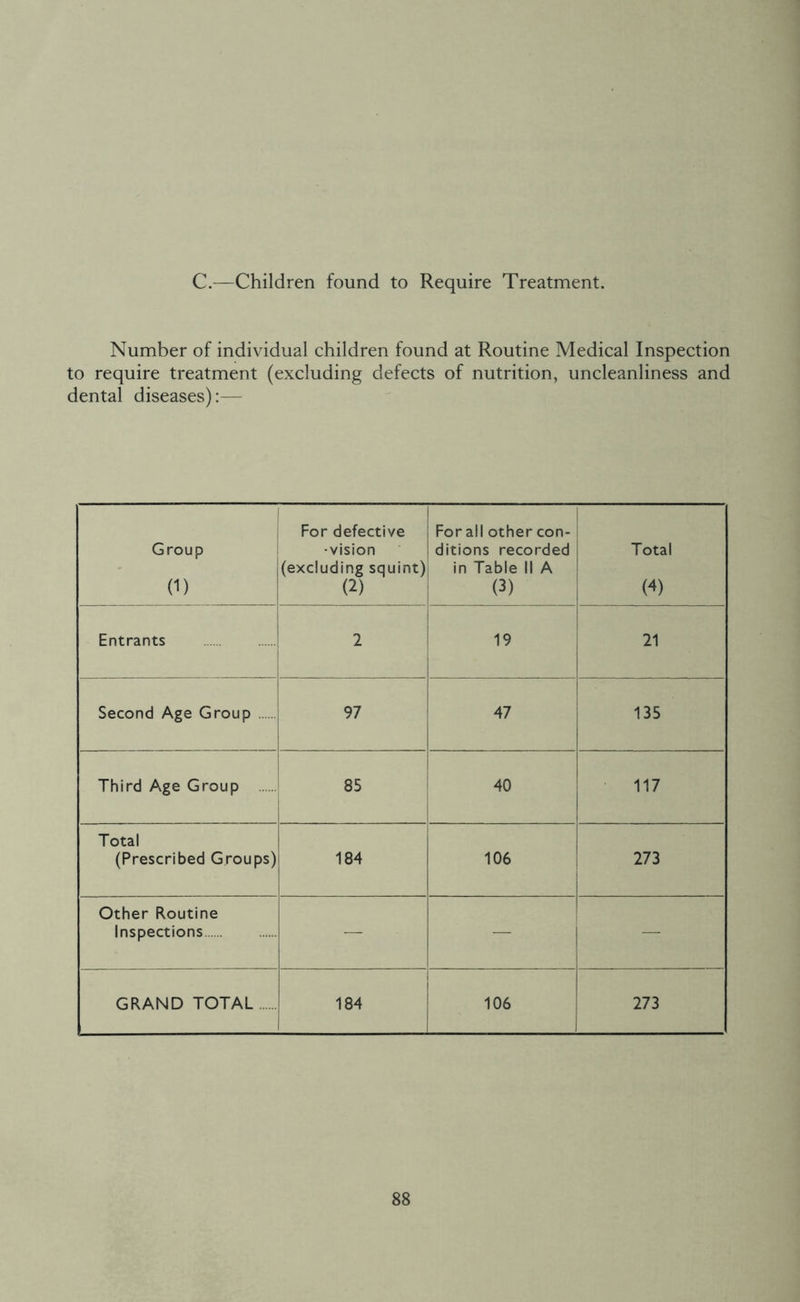 C.—Children found to Require Treatment. Number of individual children found at Routine Medical Inspection to require treatment (excluding defects of nutrition, uncleanliness and dental diseases):— Group (i> j For defective -vision (excluding squint) (2) For all other con- ditions recorded in Table II A (3) Total (4) Entrants 2 19 21 Second Age Group 97 47 135 Third Age Group 85 40 117 Total (Prescribed Groups) 184 106 273 Other Routine Inspections — — — GRAND TOTAL 184 106 273