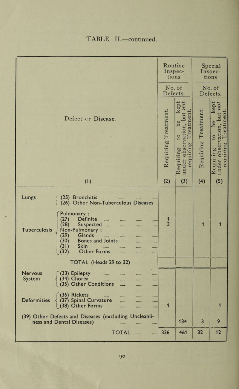 Defect cr Disease. (I) Lungs Tuberculosis (25) Bronchitis (26) Other Non-Tuberculous Diseases 'Pulmonary : (27) Definite (28) Suspected Non-Pulmonary : (29) (30) (31) (32) Glands Bones and Joints Skin Other Forms Nervous System Deformities TOTAL (Heads 29 to 32) f(33) Epilepsy ^ (34) Chorea [(35) Other Conditions (36) Rickets (37) Spinal Curvature (38) Other Forms (39) Other Defects and Diseases (excluding Uncleanli- ness and Dental Diseases) TOTAL Routine Inspec- tions No. of Defects. bfl .5 ’3 o' <L> P^ (2) ■M a o <u si . ^ -M is ^ C rt O <U 0) bo « ;go bo (3) 336 134 461 Special Inspec- tions No. of Defects. 3 cr <L> (4) a, © O a 32 QJ .S-g cr ’CJ « c (5) 9 12