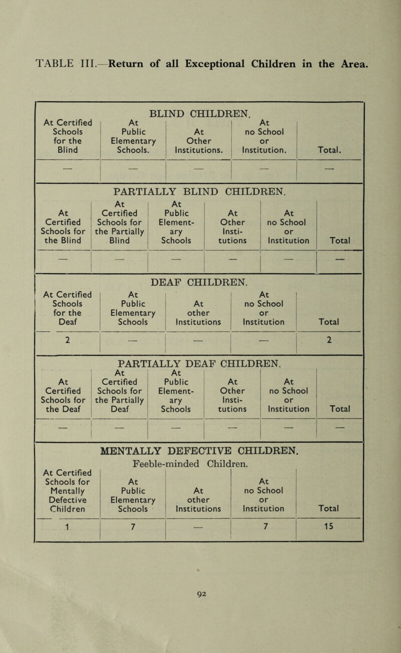 TABLE III.—Return of all Exceptional Children in the Area. BL] At Certified At Schools i Public for the Elementary Blind Schools. [ND CHILDE At Other Institutions. EN. At no School or Institution. Total. — — — At Certified Schools for the Blind PARTI At Certified Schools for the Partially Blind ALLY BLIl At Public Element- ary Schools STD CHILD At Other Insti- tutions REN. At no School or Institution Total _ — — — — At Certified Schools for the Deaf DE At Public Elementary Schools AF childr: At other Institutions EN. At no School or Institution Total 2 — — 2 At Certified Schools for the Deaf PART At Certified Schools for the Partially Deaf IALLY DEi At Public Element- ary Schools CHILDE At Other Insti- tutions (EN. At no School or Institution Total — — — — — At Certified Schools for Mentally Defective Children MENTALLY Feeble- 1 At Public Elementary Schools DEFECTIVE minded Child At other Institutions CHILDREN ren. At no School or Institution Total 1 7 — 7 15