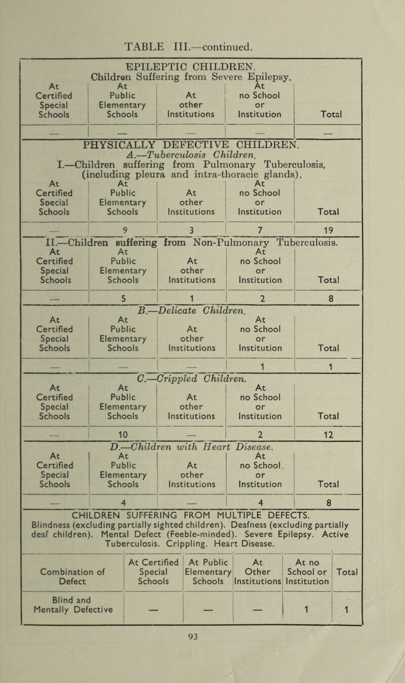 At Certified Special Schools EPILEPTIC CHILDREN. Children Suffering from Severe Epilepsy. At j At Public At j no School Elementary other or Schools Institutions Institution Total At Certified Special Schools PHYSICALLY DEFECTIVE CHILDREN. A.—Tuberculosis Children. I.—Children suffering from Pulmonary Tuberculosis, (including pleura and intra-thoracic glands). At Public Elementary Schools At other Institutions At no School or Institution Total 19 II.—Children suffering from Non-Pulmonary Tuberculosis. At Certified Special Schools At Public Elementary Schools At other Institutions At no School or Institution Total At Certified Special Schools B- At Public Elementary Schools Delicate Children. At At no School other or Institutions Institution Total At Certified Special Schools C.—Crippled At Public At Elementary other Schools Institutions 10 Children. At no School or Institution Total 12 D.—Children with Heart Disease. At Certified Special Schools At Public Elementary Schools At other Institutions At no School, or Institution Total 8 CHILDREN SUFFERING FROM MULTIPLE DEFECTS. Blindness (excluding partially sighted children). Deafness (excluding partially deaf children). Mental Defect (Feeble-minded). Severe Epilepsy. Active Tuberculosis. Crippling. Heart Disease. Combination of Defect At Certified Special Schools At Public Elementary Schools At Other Institutions At no School or Institution Total Blind and Mentally Defective — — — 1 1