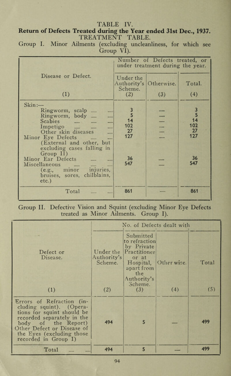 TABLE IV. Return of Defects Treated during the Year ended 31st Dec., 1937. TREATMENT TABLE. Group I. Minor Ailments (excluding uncleanliness, for which see Group VI). Number of Defects t under treatment during :reated, or l the year. Disease or Defect. (1) Under the Authority’s Scheme. (2) Otherwise. (3) Total. (4) Skin:— Ringworm, scalp 3 3 Ringworm, body — 5 — 5 Scabies 14 — 14 Impetigo — 102 Other skin diseases 27 — 27 Minor Eye Defects 127 — 127 (External and other, but excluding cases falling in Group II) Minor Ear Defects 36 36 Miscellaneous 547 — 547 (e.g., minor injuries, bruises, sores, chilblains, etc.) Total 861 — 861 Group II. Defective Vision and Squint (excluding Minor Eye Defects treated as Minor Ailments. Group I). No. of Defects dealt with Defect or Disease. Under the Authority’s Scheme. Submitted to refraction by Private Practitioner or at Hospital, | Other wise. Total 0) (2) apart from the Authority’s Scheme. (3) (4) (5) Errors of Refraction (in- cluding squint). (Opera- tions for squint should be recorded separately in the body of the Report) Other Defect or Disease of the Eyes (excluding those recorded in Group I) 494 5 499 Total 494 5 — 499