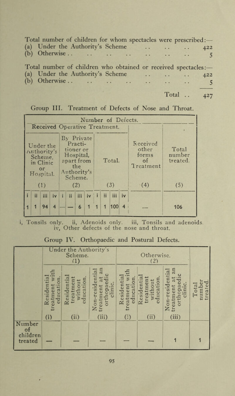 Total number of children for whom spectacles were prescribed:— (a) Under the Authority’s Scheme . . . . . . 422 (b) Otherwise . . . . . . . . . . . . . . 5 Total number of children who obtained or received spectacles:— (a) Under the Authority’s Scheme . . . . . . 422 (b) Otherwise . . . . . . . . . . . . . . 5 Total . . 427 Group III. Treatment of Defects of Nose and Throat. Number of Defects. Received Operative Treatment. By Private Under the Practi- /ir.thority’s tioner or Scheme, Hospital, in Clinic aParf from or the Hospital. Authority’s (1) Scheme. (2) Total. (3) Received other forms of Treatment (4) Total number treated. (5) ii iii iv 1 i ii iii iv i ii iii 1 94 4 — — 6 1 1 1 100 106 Tonsils only. ii, Adenoids only. iii, Tonsils and adenoids, iv, Other defects of the nose and throat. Group IV. Orthopaedic and Postural Defects. • Under the Authority's Scheme. <1) Otherwise. (2) Total number treated. C: Residential treatment with education. Residential C: treatment ^ without education. Non-residential 5; treatment at an ^ orthopaedic clinic. Residential 3 treatment with education. Residential ^ treatment 3 without education. Non-residential 3: treatment at an w orthopaedic clinic. Number I of children) treated — “ 1 — 1 1