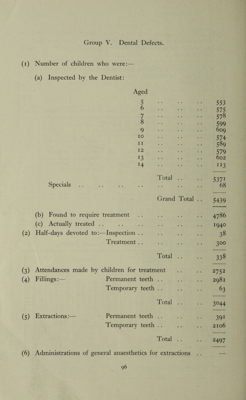 Group V. Dental Defects. (i) Number of children who were:— (a) Inspected by the Dentist: Aged 5 553 6 575 7 578 8 599 9 609 10 574 11 589 12 579 *3 602 H Total .. 5371 Specials 68 Grand Total . . 5439 (b) Found to require treatment 4786 (c) Actually treated . 194° Half-days devoted to:- —Inspection 38 Treatment 300 Total .. OO Attendances made by children for treatment 2752 Fillings:— Permanent teeth 298l Temporary teeth 63 Total 3044 Extractions:— Permanent teeth 391 Temporary teeth 2106 Total . . 2497 (6) Administrations of general anaesthetics for extractions