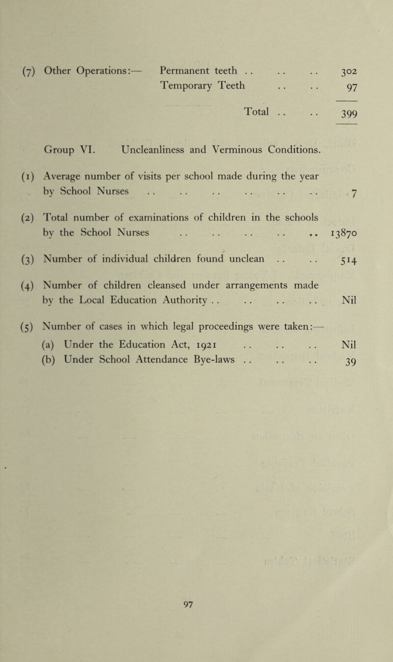 (y) Other Operations:— Permanent teeth . . . . . . 302 Temporary Teeth . . . . 97 Total . . . . 399 Group VI. Uncleanliness and Verminous Conditions. (1) Average number of visits per school made during the year by School Nurses . . . . . . . . . . . . ,7 (2) Total number of examinations of children in the schools by the School Nurses . . . . . . . . .. 13870 (3) Number of individual children found unclean . . . . 514 (4) Number of children cleansed under arrangements made by the Local Education Authority . . . . . . . . Nil (5) Number of cases in which legal proceedings were taken:— (a) Under the Education Act, 1921 . . . . . . Nil (b) Under School Attendance Bye-laws . . . . . . 39