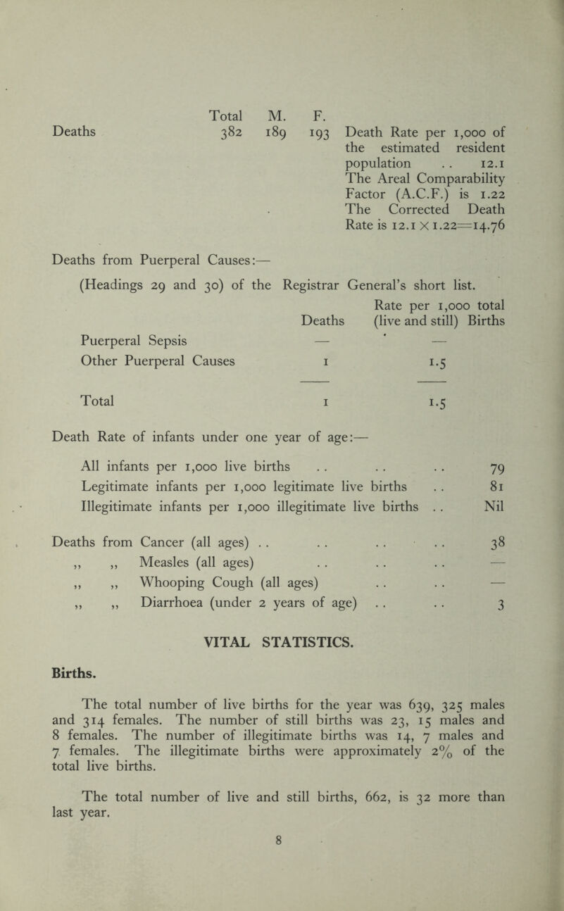 Deaths Total M. F. 382 189 193 Death Rate per 1,000 of the estimated resident population . . 12. i The Areal Comparability Factor (A.C.F.) is 1.22 The Corrected Death Rate is 12.i X 1.22=14.76 Deaths from Puerperal Causes:— (Headings 29 and 30) of the Registrar General’s short list. Rate per 1,000 total Deaths (live and still) Births Puerperal Sepsis — * — Other Puerperal Causes i 1.5 Total I 1.5 Death Rate of infants under one year of age:— All infants per 1,000 live births . . . . . . 79 Legitimate infants per 1,000 legitimate live births . . 81 Illegitimate infants per 1,000 illegitimate live births . . Nil Deaths from Cancer (all ages) . . . . . . . . 38 ,, ,, Measles (all ages) . . . . . . — ,, ,, Whooping Cough (all ages) . . . . — ,, ,, Diarrhoea (under 2 years of age) . . . . 3 VITAL STATISTICS. Births. The total number of live births for the year was 639, 325 males and 314 females. The number of still births was 23, 15 males and 8 females. The number of illegitimate births was 14, 7 males and 7 females. The illegitimate births were approximately 2% of the total live births. The total number of live and still births, 662, is 32 more than last year.