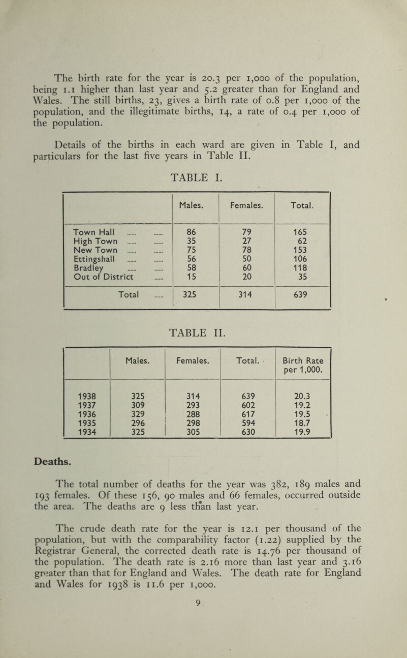 The birth rate for the year is 20.3 per 1,000 of the population, being i.i higher than last year and 5.2 greater than for England and Wales. The still births, 23, gives a birth rate of 0.8 per 1,000 of the population, and the illegitimate births, 14, a rate of 0.4 per 1,000 of the population. Details of the births in each ward are given in Table I, and particulars for the last five years in Table II. TABLE I. Males. Females. Total. Town Hall 86 79 165 High Town 35 27 62 New Town 75 78 153 Ettingshall 56 50 106 Bradley 58 60 118 Out of District 15 20 35 Total 325 314 639 TABLE II. Males. Females. 1 Total. Birth Rate per 1,000. 1938 325 314 639 20.3 1937 309 293 602 19.2 1936 329 288 617 19.5 1935 296 1 298 594 18.7 1934 325 1 305 630 19.9 Deaths. The total number of deaths for the year was 382, 189 males and 193 females. Of these 156, 90 males and 66 females, occurred outside the area. The deaths are 9 less tlian last year. The crude death rate for the year is 12. i per thousand of the population, but with the comparability factor (1.22) supplied by the Registrar General, the corrected death rate is 14.76 per thousand of the population. The death rate is 2.16 more than last year and 3.16 greater than that for England and Wales. The death rate for England and Wales for 1938 is 11.6 per 1,000.