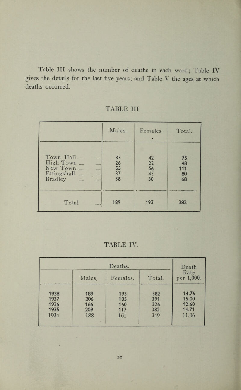 } Table III shows the number of deaths in each ward; Table IV gives the details for the last five years; and Table V the ages at which deaths occurred. TABLE III Males. Females. Total. Town Hall 33 42 75 High Town 26 22 48 New Town 55 56 1 111 Ettingshall 37 43 80 Bradley 38 30 68 Total 189 193 1 I 382 TABLE IV. Deaths. Death Rate Males. Females. Total. per 1,000. 1938 189 193 382 14.76 1937 206 185 391 15.00 1936 166 160 326 12.60 1935 209 117 382 14.71 1934 188 161 349 11.06