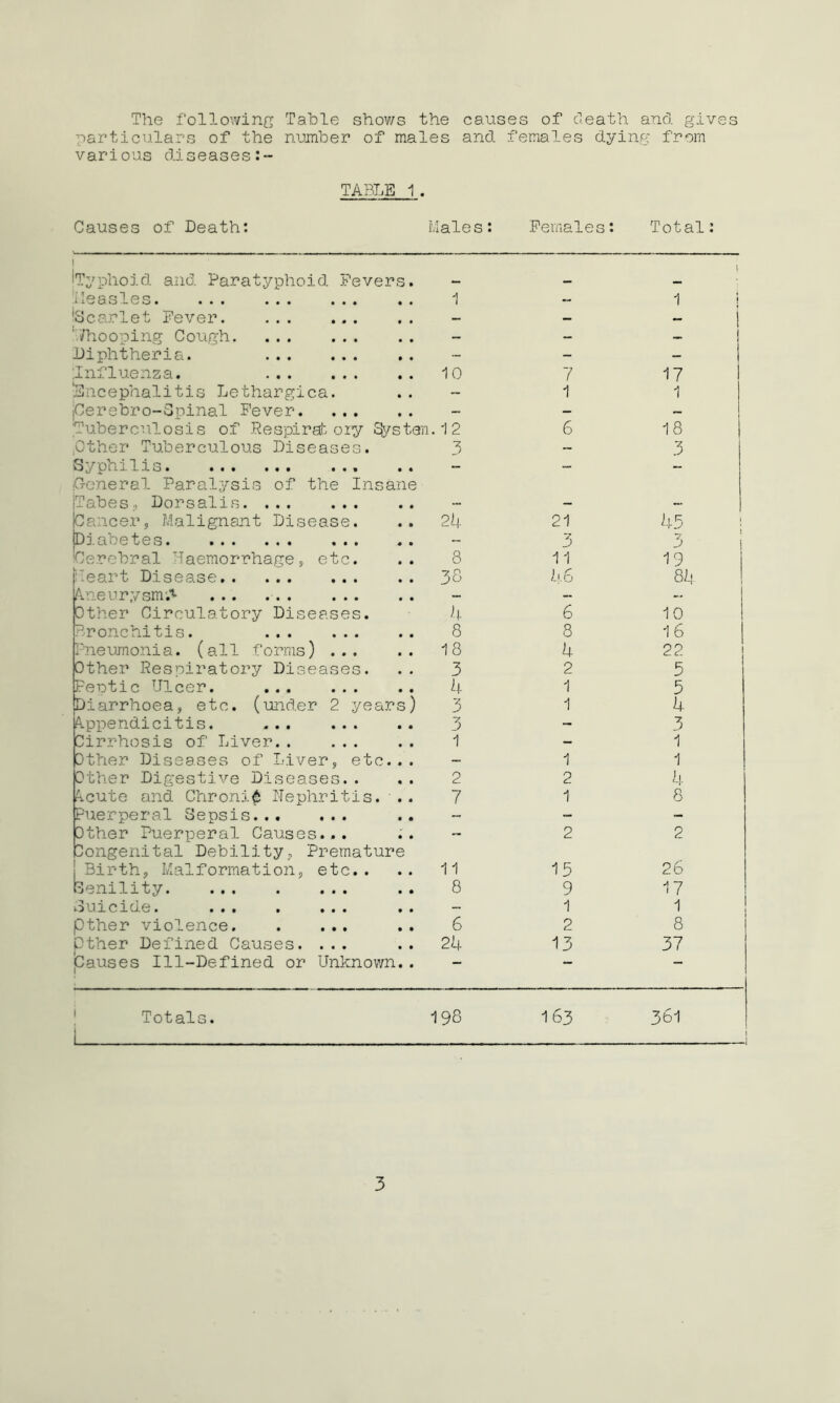 The following Table shows the causes of death and gives particulars of the number of males and females dying from various diseases TABLE 1. Causes of Death: Males: Females: Total: Typhoid and Paratyphoid Fevers. , mm i Measles 1 - 1 i Scarlet Fever. ... ... — — — /hooping Cough — - — Diphtheria. - - - Influenza. 10 7 17 Encephalitis Lethargica. — 1 1 Cerebro-Spinal Fever — — _ Tuberculosis of Respiratory System . 12 6 18 pther Tuberculous Diseases. 3 — 3 Sypailis. ••• ••• ••« •• General Paralysis of the Insane — — Tabes., Dorsalis — — — Cancer, Malignant Disease. 2k 21 45 [Diabetes — 3 3 i 'Cerebral Haemorrhage, etc. 8 11 19 Heart Disease 38 46 84 Aneurysm;* — — — Other Circulatory Diseases. k 6 10 Bronchitis. 8 8 16 Pneumonia, (all forms) 18 4 22 Other Respiratory Diseases. 3 2 5 Feotic Ulcer. k 1 5 Diarrhoea, etc. (under 2 years) 3 1 4 Appendicitis. ... 3 - 3 Cirrhosis of Liver.. ... 1 — 1 Other Diseases of Liver, etc... 1 1 Other Digestive Diseases.. 2 2 4 Acute and Chronic Nephritis. .. 7 1 8 Puerperal Sepsis - - - Other Puerperal Causes... Congenital Debility, Premature 2 2 [Birth, Malformation, etc.. 11 15 26 Senility 8 9 17 Suicide. — 1 1 pther violence 6 2 8 pther Defined Causes. ... 24 13 37 (Causes Ill-Defined or Unknown. . — — — Totals. 1 198 163 361 3