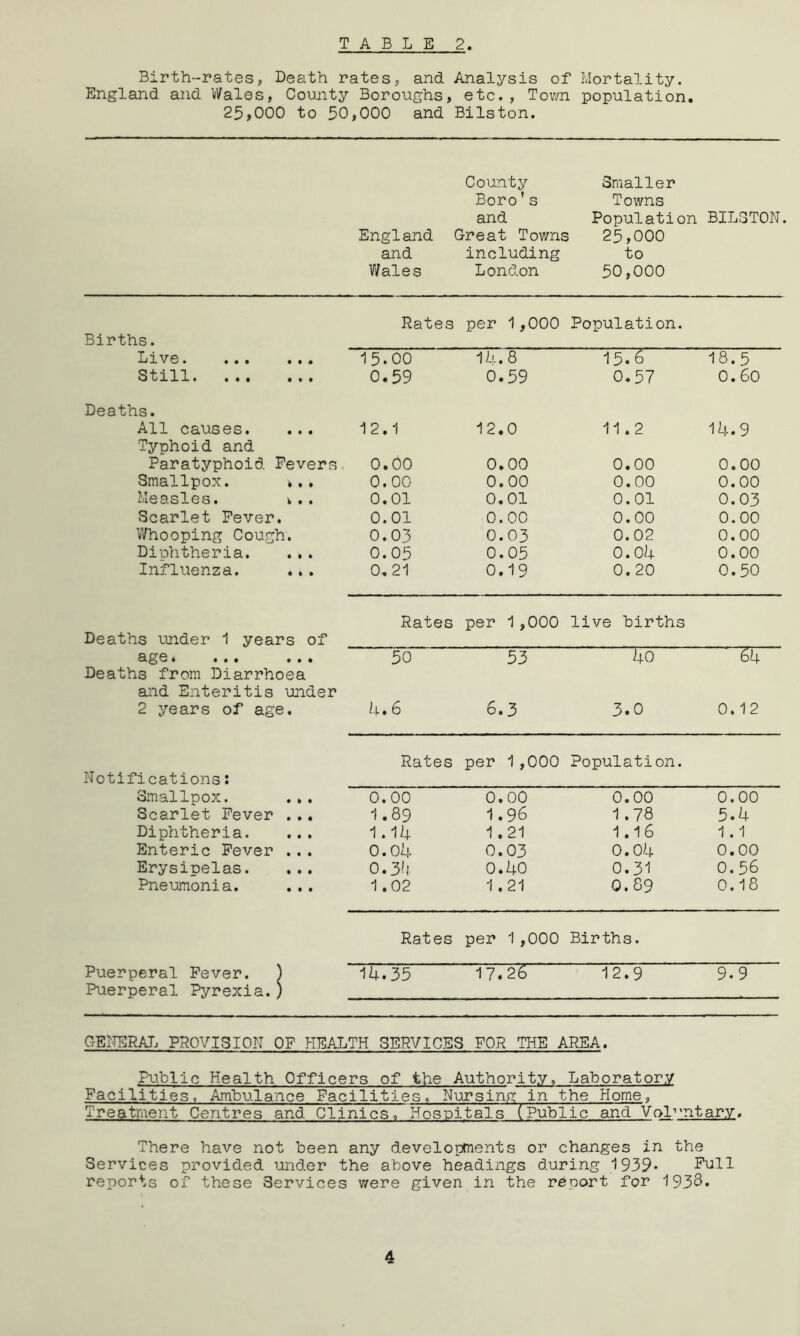 Birth-rates, Death rates, and Analysis of Mortality. England and Wales, County Boroughs, etc., Town population. 25,000 to 50 ,000 and Bilston. County Smaller Boro’s Towns and Population BIL3T0N England Great Towns 25,000 and including to Wales London 50,000 Rates per 1,000 Population. Births. -L i v* 0 • ••• • # • 15.00 14.8 15.6 18.5 Stilx. ••• ••# 0.59 0.59 0.57 0.60 Deaths. All causes. ... 12.1 12.0 11.2 14.9 Typhoid and Paratyphoid Fevers 0.00 0.00 0.00 0.00 Smallpox. *.. 0. 00 0.00 0.00 0.00 Measles. t.. 0.01 0.01 0.01 0.03 Scarlet Fever. 0.01 0.00 0.00 0.00 Whooping Cough. 0.03 0.03 0.02 0.00 Diphtheria. ... 0.05 0.05 0.04 0.00 Influenza. .k. 0.21 0.19 0.20 0.50 Rates per 1,000 live births Deaths under 1 years of ♦ • • • • • • 50 53 40 64 Deaths from Diarrhoea and Enteritis under 2 years of age. 4.6 6.3 3.0 0.12 Rates per 1,000 Population. Notifications: Smallpox. ... 0.00 0.00 0.00 0.00 Scarlet Fever ... 1.89 1.96 1.78 5.4 Diphtheria. ... 1.14 1.21 1.16 1.1 Enteric Fever .. . 0.04 0.03 0.04 0.00 Erysipelas. ... 0.34 0.40 0.31 0.56 Pneumonia. 1.02 1.21 0.89 0.18 Rates per 1,000 Births. Puerperal Fever. ) 14.35 17.26 12.9 9.9 Puerperal Pyrexia.) GENERAL PROVISION OF HEALTH SERVICES FOR THE AREA. Public Health Officers of the Authority, Laboratory Facilities. Ambulance Facilities, Nursing in the Home. Treatment Centres and Clinics, Hospitals (Public and Voluntary. There have not been any developments or changes in the Services provided under the above headings during 1939* Full reports of these Services were given in the report for 1933. 4