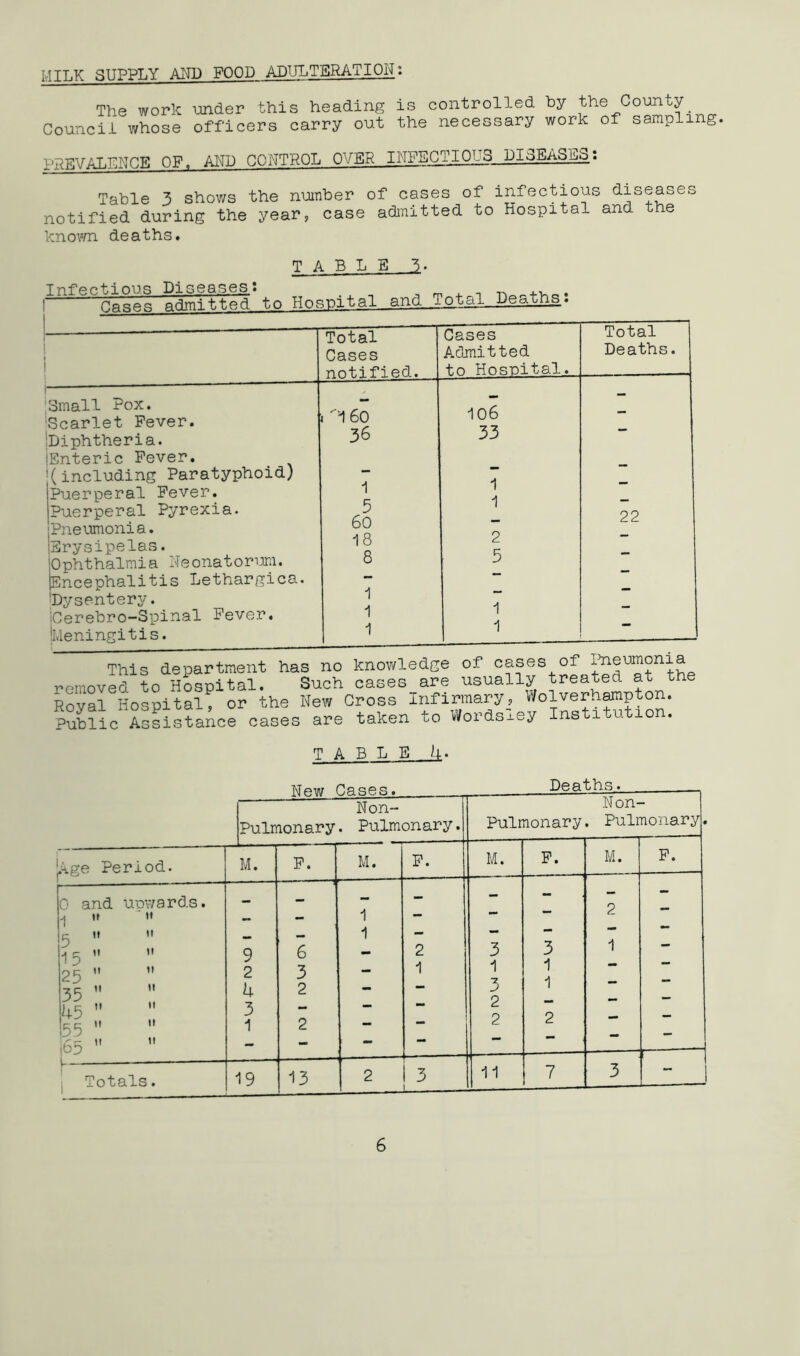 MILK SUPPLY AND FOOD ADULTERATION: The work under this heading is controlled by the County Council whose officers carry out the necessary work of sampling, PREVALENCE OF. AND CONTROL OVER INFECTIONS DIoE/iSdo: Table 3 shows the number of cases of infectious diseases notified during the year, case admitted to Hospital and the known deaths. TABLE 3» infectious Diseases: .. . Cases admitted to Hospital and Total Deaths.. Total Cases notified. Cases Admitted to Hospital. Total Deaths. . i 60 106 - 36 33 1 1 — 5 1 — 60 - 22 18 2 — 8 5 — 1 - — 1 1 — 1 1 Small Box. Scarlet Fever. Diphtheria. Enteric Fever. (including Paratyphoid) Puerperal Fever. Puerperal Pyrexia. Pneumonia. jSrysipelas. iOphthalmia Neonatorum. (Encephalitis Lethargica. (Dysentery. jCerebro-Spinal Fever. (Meningitis. This department has no Knowledge u>. oa&co removed to Hospital. Such cases are usually treated at the Royal Hospital! or the New Cross Infirmary, Wolverhampton. Public Assistance cases are taken to Words±ey Institution. TABLED. New Cases. Deaths. jAge Period. 0 and upwards. it i* A 5  13  25  35 ” 45 ” 55  jb5  it it it u it ii ti Totals. Non- Pulmonary. Pulmonary. M. 9 2 4 3 1 19 F. 6 3 2 M. 13 F. Non- Pulmonary. Pulmonary M. 3 1 3 2 2 11 F. 3 1 1 7 M. F.