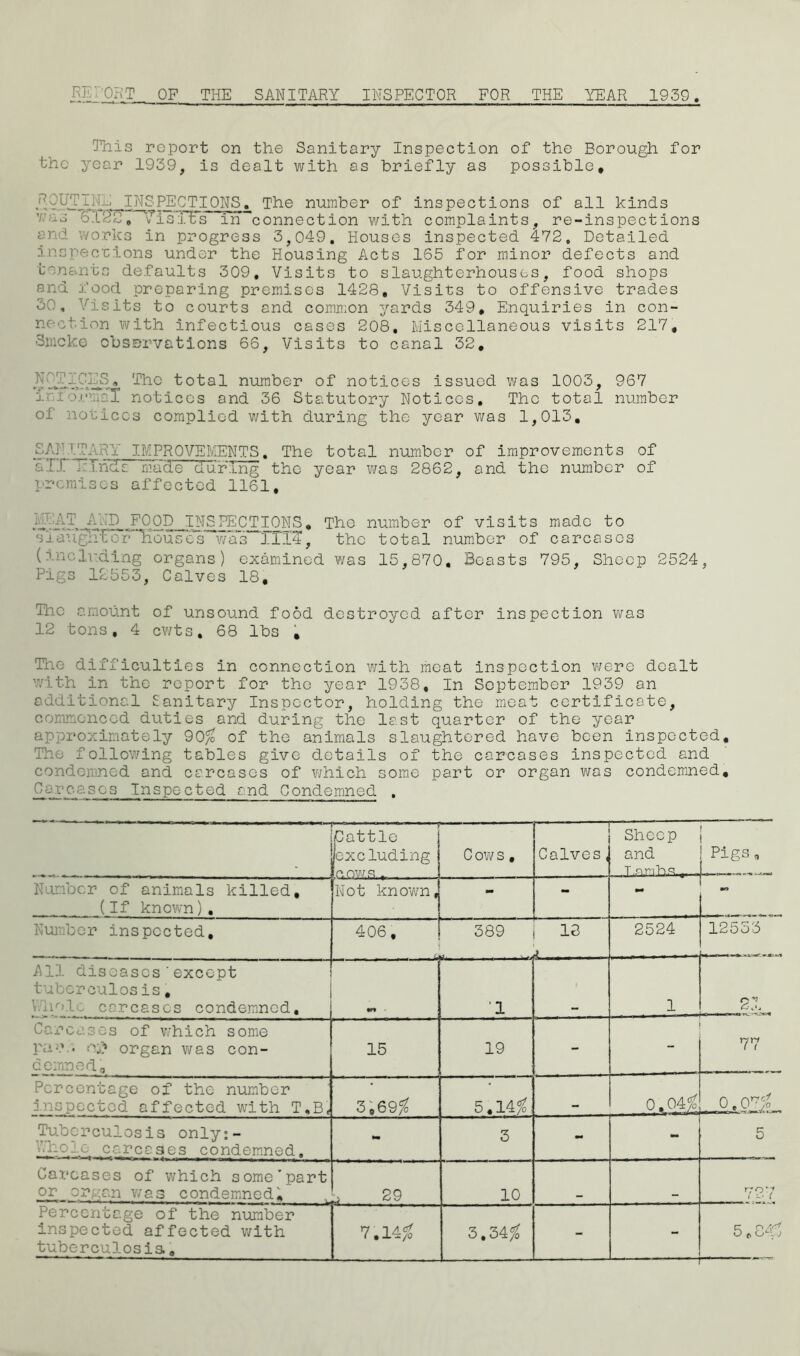 REPORT OF THE SANITARY INSPECTOR FOR THE YEAR 1939 This report on the Sanitary Inspection of the Borough for the year 1939, is dealt with as briefly as possible, PONTINE INSPECTIONS. The number of inspections of all kinds was 61 ^T^isTFs in connection with complaints, re-inspections and works in progress 3,049. Houses inspected 472. Detailed inspections under the Housing Acts 165 for minor defects and tenants defaults 309, Visits to slaughterhouses, food shops and food preparing premises 1428, Visits to offensive trades 30, Visits to courts and common yards 349, Enquiries in con- nection with infectious cases 208. Miscellaneous visits 217, Smoke observations 66, Visits to canal 32, fC'fS„ The total number of notices issued was 1003, 967 inf 6r*maT notices and 36 Statutory Notices, The total number of notices complied with during the year was 1,013, _SAfITARY IMPROVEMENTS. The total number of improvements of a iri^Inds made” during the year was 2862, and the number of promises affected 1161, A.: d'T xyD FOOD INSPECTIONS, The number of visits made to siaYigirFer“Houses was ITl7, the total number of carcases (including organs) examined was 15,870, Beasts 795, Sheep 2524, Pigs 12553, Calves 18, The amount of unsound food destroyed after inspection was 12 tons. 4 cwts, 68 lbs , The difficulties in connection with meat inspection were dealt with in the report for the year 1938, In September 1939 an additional Sanitary Inspector, holding the meat certificate, commenced duties and during the last quarter of the year approximately 90$ of the animals slaughtered have been inspected. The following tables give details of the carcases inspected and condemned and carcases of which some part or organ was condemned. Carcases Inspected and Condemned . - — ; Cattle excluding dOWR . C ow s, Calves( Sheep and T.nmhq.r_ Pigs, Number of animals killed, (If known). Not known, - - Number inspected. 406, 389 18 2524 12553 All diseases’except tuberculosis, Whole carcases condemned. 1 1 21 Carcases of which some pao . oj? organ was con- demned. 15 19 - - 77 Percentage of the number inspected affected with T,B, 3,69$ 5,14$ . o o 0,0^ Tuberculosis only:- ■wo-po carcases condemned. 3 - - 5 Carcases of which some'part ot organ was condemned. p 29 10 7 2 7 Percentage of the number inspected affected with 7.14$ 3.34$ - — 5,8 #