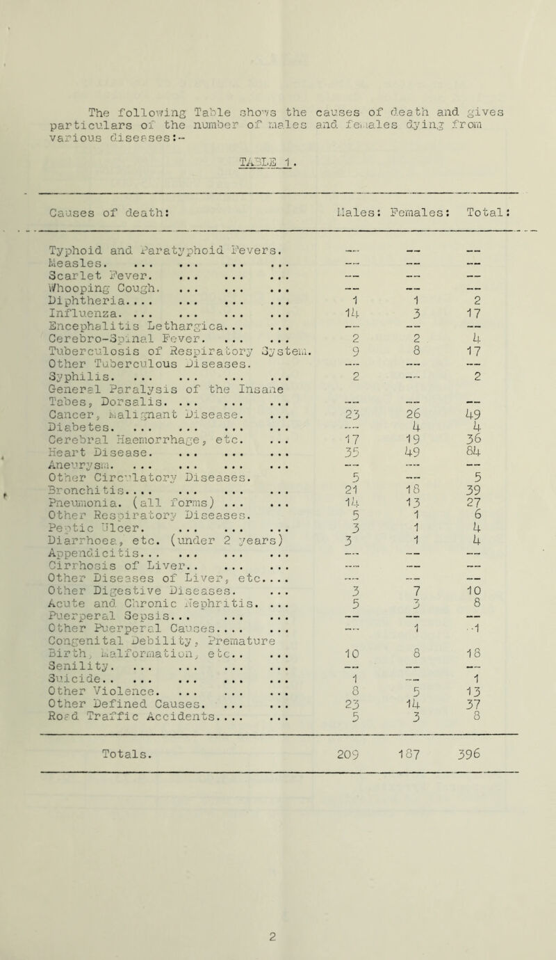 The following Table shows the particulars of the number of males various diseases causes of death and gives and fei.tales dying from TABLE 1. Causes of death; Hales: Females; Total: Typhoid and Paratyphoid Levers. ««W 03,3l-0S* ••• • • • — Scarlet Lever. • • • — i/hooping Cough • • • — __ Diphtheria • • • 1 1 2 Influenza • • • 14 3 17 Encephalitis Lethargica.. . • • • — — Cerebro-Spinal Fever. • • • 2 2 . 4 Tuberculosis of Respiratory System. 9 8 17 Other Tuberculous Diseases. —. — Syphilis. ... ... ... « • • 2 2 General Paralysis of the Insane Tabeso Dorsalis. ... ... ... MB Cancer, ivtalignant Disease. • • • 23 26 49 ^ 1.0.^ 0 0 3 • ••• ••• ••• • • • — 4 4 Cerebral Haemorrhage, etc. • • • 17 19 36 Heart Disease. ... ... # • • 35 49 84 Aneurysm • • • ““ Other Circ’.’latory Diseases. 5 — 5 Bronchitis.... ... ... • • • 21 18 39 Pneumonia, (all forms) ... • • t 14 13 27 Other Respiratory Diseases. 5 1 6 Peotic Jlcer. • • • 3 1 4 Diarrhoea, etc. (under 2 years) 3 1 4 Appendicitis ... • • • — Cirrhosis of Liver.. ... .— — Other Diseases of Liver, etc • • • • -— Other Digestive Diseases. * • • 3 7 10 Acute and Chronic Hephritis. • • • 5 ■2 J 8 P^uerperal Sepsis... ... — — — Other Puerperal Causes.... • • i 1 •1 Congenital Debility, Premature Birth, i.-ialfomnation, ebc.. ... 10 8 18 Senility « • • —» — Suicide ... ... • • • 1 — 1 Other Violence. ... ... « • • 8 5 13 Other Defined Causes. • • • 23 14 37 Road Traffic Accidents.... • • • 5 3 8 Totals. 209 107 396