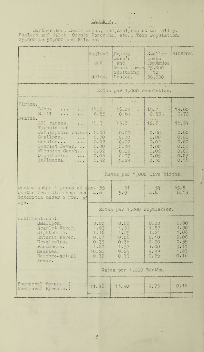 . Table 2.,' ^ Birtlv-rates ; Jeath-rcibes j and ./male’s!s of iaortality. E'.i,^;land and .i'aleay County Bo:'&u. .hQj, etc. j. .Town Pocmlation. 25,COO bo 50,000 and Bilston. England .Coun by. ...Jiualler ■ r , BILSTCS. CO o O .ri Towns and and. , . .Touulation G-reab Towns 25,000 includ-ing to r/ales. London. 50,000 Pates per 1 ,000 P opulation. ! 1 1 L 1 Births. 1 . .. 1 ( Live 10.6 16.00 . . . 1.5.-7 19.00 i otlll 0.55 0.61- 0.55 ' 0.72 1 Deaths. All causes. Tyohoio. and 14.3 15.0 . . 12.8 16. 64 I j Far a ty ohoiC Lever a . 0.00 0.00 0.00 0.00 t oiiiallpoz. . ... 0.00 0.00 C.OO • 0.00 i Ileasles. . . ... 0.02 0.02 0.02 0.00 ! deariet Lever. .. 0.00 0.00 0.00 0.00 1 ’./hooping Cough. . . 0.02 0.02 0.02 0.00 ; Diphtheria. 0.06 0.07 . 0.05 0.03 ! Influenza. 0.32 0.29 0.30 0.55 ; t i 1 Sates .pel 1 ,000 -live births. ! Deaths under.1 years of a g'e. 55 ■■ • 61 54 65.5 ' Deaths froxa Diarrhoea and Enteritis under 2 yrs'. of 4t 6 5.9 4.4 . 0.13 ; ■ ■ ■  ! age. Sa G 0 fc 3 per 1,000 Populabion • notifications: Smallpox. 0.00 0.00 0.00 0.00 Scarlet Lever. 1.63 1.53 1.57 1.90 Diphtheria. 1.16 1.29 1.21 1.08 . Enteric Lever. 0.07 0.06 0.10 0.00 i Erysipelas. 0.33 0.36 0.30 0.39 ' Pneumonia. 1.20 1.37 1.00 3.11 Lieasles. 10.21; 9.25 9.99 1.83 1 Cerebro-spinal 0.32 0.33 0. 29 0.16 ‘ Lever. Sates per 1,000 Births. Puerperal Lever. ) Puerperal P^n'^exia. ) 11.96 13.90 9.73 I 0.16 i —i