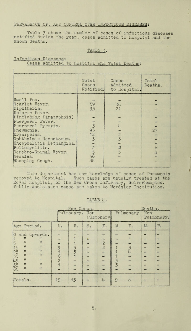 PREVALaiVCE OF, CONTROL OVER INFECTIOUS DISEASES: Table 3 shows the niomber of cases of infectious diseases notified during the year, cases admitted to Hospital and the known deaths. TABLE 3. Infectious Diseases: Cases admitted to Hospital and Total Deaths; Total Cases Notified. Cases Admitted to Hospital. Total Deaths. Small Pox. Scarlet Fever. 59 34 — Diphtheria. 33 21 Enteric Fever. (including Paratyphoid) - — — Puerperal Fever. - - — Puerperal Pyrexia. 5 4 — Pneumonia. 95 — 27 Erysipelas. 12 2 - Ophthalmia Neonatorum. 3 3 - Encephalitis Lethargies. - - — Poliomyelitis. 2 5 Cerebro“3pinal Fever. 5 5 4 Ivieasles. 56 — - Whooping Cough. 1 88 - — — This department has now knov/ledge o.f cases of Pneumonia removed to Hospital. Such cases are usually treated at the Royal Hospital, or the New Cross Infirmary, Wolverhampton. Public Assistance cases are taken to V/ordsley Institution. TABLE U. New Cases. Deaths. Pulmonary Non Pulmonary. Non Pulmonary Pulmonary. Age Period. H. F. IVi • F. M. F. M. F. 0 and upwards. •i. — — 1  It — .1 •• — 1 — — 5 It 1 — 2 — — — - 15  II 9 5 - 2 1 3 - - 25 ” i» 1 5 - 1 ^1- - - 35 ” II 6 1 — 1 - — ... 45 11 2 - - - 3 - - 55  It 1 - - - 3 - - - 65  It ~ - - - — - Totals • 19 13 - 4 9 8 -