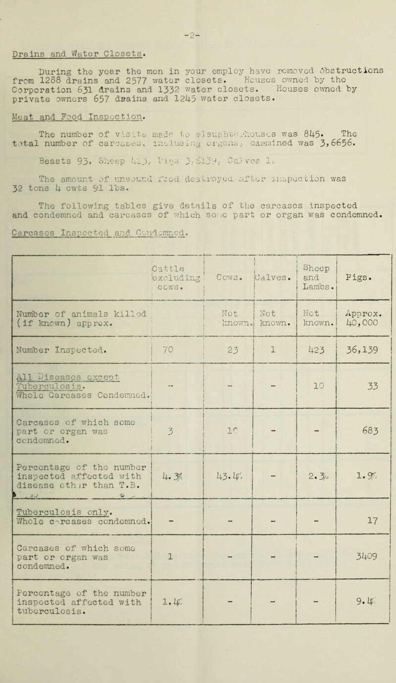 -2- Drains and V/ater Closets. During the year the men in your employ have rcmovod hhstructions from 1288 drains and 2577 water closets. Houses owned hy the Corporation 631 drains and 1332 water closets. Houses owned by private ov/nors 657 drains and 1245 water closets. Meat and Food Inspecfcion. The number of visits made i.o siauphoerhousos v'/as 845* The t ■>tal number of carcases. ino;Luoij:i^ oi-gans; cxai.iinod was 3>6656. Beasts 93» Sheep 'ri.h- bios 3;'ol3H; CaJ ves Ic The am.ount of unsound I'jod desti’opeci. after anspoction was 32 tons 4 cwts 91 lbs. The following tables give details of the carcases inspected and condemned and carcases of vhiich so-iC part or organ was condemned. Carcases Inspected and Chh.lh.T-liPjT•> Cattle 1 'e.X01 ud ing ■ C ow s« cows. ! ! I I I jUdlves. Sheep and Lambs. Pigs. < Number of animals kill rid , I Not (if Imcwn) approx. ' i Imown. > ! I Not knov/n. Not knov/n. Approx. 40,000 Number Inspected. | fO i 23 1 423 36,139 : d All Diseases except | | Tuberculosis. ‘  1 “ Whole Carcases CondemnedJ i * : ! 10 33 Carcases of v/hich some part or organ v/as cendernnod. 3 ir — _ 683 Percentage of the number inspected affected with disease oth;r than T.B. 43- 2. 1.5f, Tuberculosis only. Whole carcases condemned. — . 17 Carcases of v/hich some part or organ was condemned. 1 - •• ■ 'i 3409 Percentage of the number inspected affected with. tuberculosis. 1.4: ”” 1 “ 1 9.4