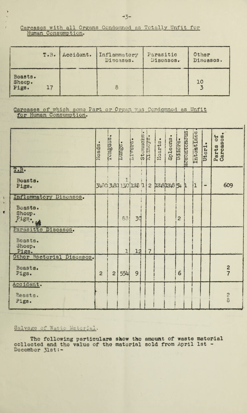 3- Carcases with all Organs CcndeiTmcd as Totally Unfit for Human Consumption. Tr3. Accident. Inflammatory Diseases. Parasitic Discasos. Other Diseases. BoastSr Shoop. 10 Pigs. 17 8 3 Carcases of which somo Part or Organ was Condemned as Unfit for Human Consumption* i. ICO . !0 w \::i n (bO CO » « CO bO 3 • 1 sh to > o H +3 -n cn I H Hearts. Spleens. [ Udders. j CO ICO to o 'O ’to to l-H o !-P to o P to i to O IM . •H U to +3 to) Parts of Carcases. Beasts. Pigs. 1 3+303480 i 13P t i 1^1 t 2 12i^8 1 1 1 ]2l48 5^ L 1— 1 - 609 Inflammatory Diseases. Beasts. Sheep. 83 3C 1 4 i 1 j 2 ' Parasitic Diseases. 1 12 7 Beasts. 3heep. _ Pigs. Other Bacterial Diseases. 2 2 554 9 1 6 2 7 Beasts. Pigs. Accident. Beasts. Pigs. j >■ u 1 f J 1 i 1 j 1 J 2 Salvage of Wjs Lo I/i'a tcr;lal. The following particulars show the amount of waste raatorial collected and the value of the material sold from April 1st - December 31st:-