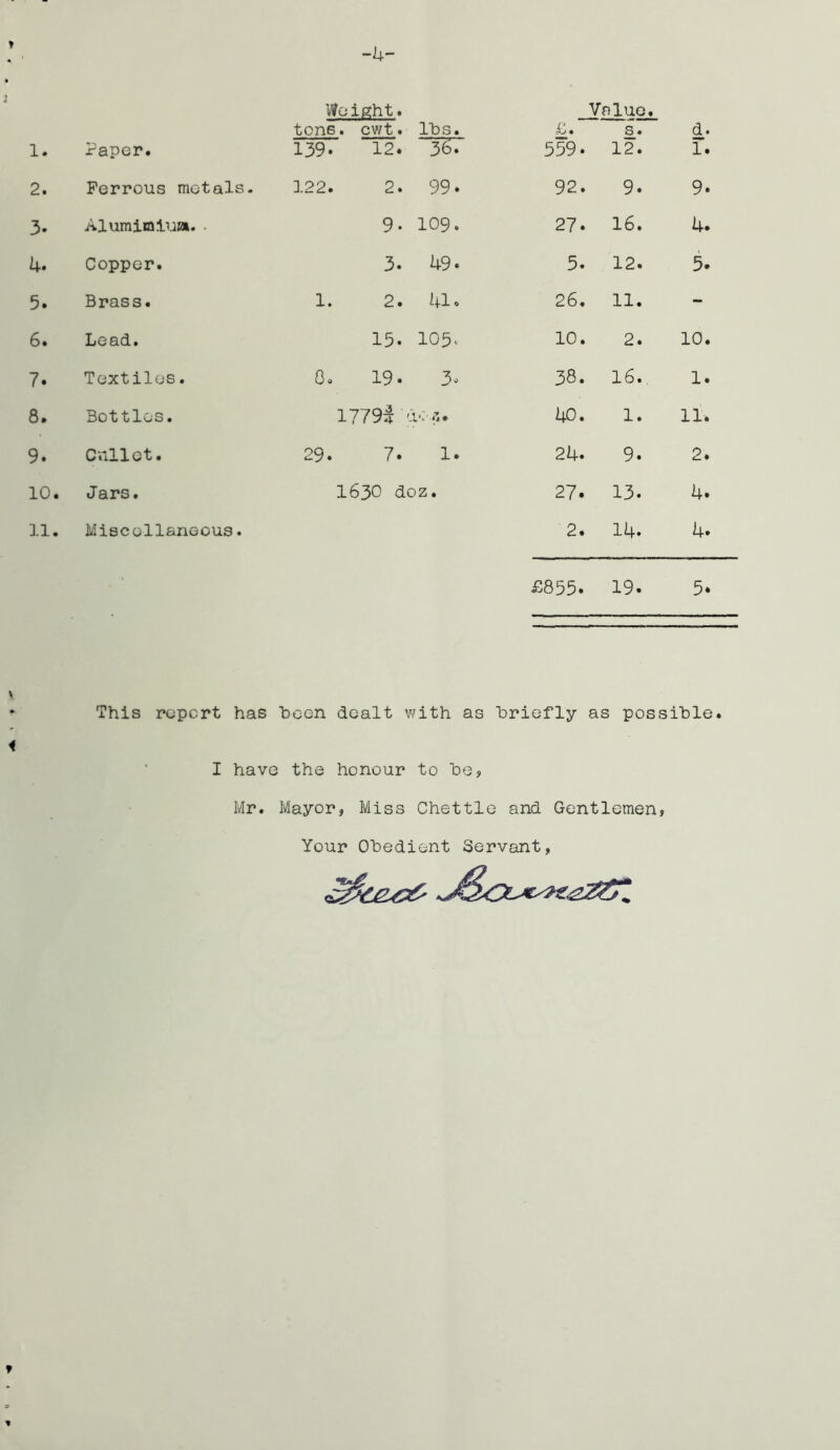 Weight. Value, 1. Paper. tons. cv/t. lbs. 139. 12. 3(d. L. 559. s. 12. d. r. 2. Ferrous metals. 122. 2. 99* 92. 9. 9. 3. Alumimiua. . 9. 109. 27. 16. 4. 4. Copper. 3. U9. 5. 12. 5. 5. Brass. 1. 2. 4I0 26. 11. - 6. Lead. 15. 105< 10. 2. 10. 7. Textiles. 0, 19. 3o 38. 16. 1. 8. Bottles. 1779^ d-; 40. 1. 11. 9. CVillct. 29. 7. 1. 24. 9. 2. 10. Jars. 1630 doz. 27. 13. 4. 11. Miscellaneous. 2. 14. 4. £855. 19. 5* V ♦ i This ropcrt has been dealt with as briefly as possible. I have the honour to be? Mr. Mayor, Miss Chettle and Gentlemen, Your Obedient Servant,