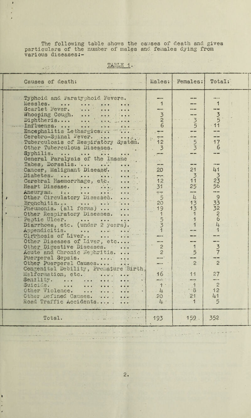 The following table shows the causes of death and gives particulars of the number of males and females dying from various diseases:- TABLE 1. Causes of death; Males ;■ Females: Total;' Typhoid and Paratyphoid Fevers. mm mm 1 ••• •••.. ••• 1 — 1 i Scarlet Fever. ... • ... ,... — 1 ■pooping Cough. ... ... . ... 3 —- 3 Diphtheria ' 1... 2 3 3' . Influenza. ... ... ... ;.. 6 3 ■•11 ; Encephali ti s Le thargiea , . T™ — — Cerebro-Spinal Fever. . 1 T“ . -— — Tuberculosis of Respiratory System.' ’ 12 3 17 Other Tuberculous Diseases. . 3 3 6 ••• ••• —’ — — General Paralysis of the Insane Tabes? Dorsalis, i... ... — — — j Caircer? Malignant Disease'. ... 2.0 21 41 X) ••• ••• ••• r-“. 3 3 Cerebral Haemorrhage? etc. ... : 12 11 23 Heart Disease. ... ... , 31 23 36 Aneurysm. ;.. i. .. ' ... — -— / Other Circulatory Diseases. ... 3 4 9 Bronchitis... ... ■• ..... 20 13 33 ^ ’ Ph'eui'aonia. (all forms) ; 19 13 32 ‘ Other Respiratory Diseases. ... 1 1 2 Peptic Ulcer. ... 3 1 6 Diarrhoea, etc. (under 2 years). 3 1 4 Appendicitis. ... . . .•. 1 1 Cirrhosis of Liver — Other Diseases of Liver, etc.... — Other Digestive Diseases.  2 1 3 Acute and Chronic nephritis. ... 2 3 7 Pu.erperal Sepsis. .... ... — — Othef Puerperal Causes.... .(. • 2 2 Congenital Debility, Premature'.Birth, ' Malformation, etc.: ....... 16 11 27 Senility . ... ’ ■ ...... O \X 3.0 X vy. 0* ••• ••• 1 • 1 2 other Violence. . 4 , -'8 12 Other jjefined Causes. .... ... 20 '21 41 Road Traffic Accidents 4 ' 1 3 Total. , . .. ... • ■■ ■ . . . 193 139,.^ 332 2. I