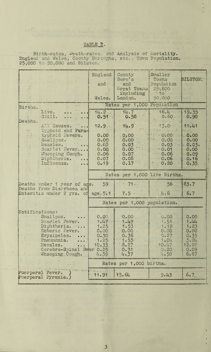 '■■ ■• Birth-rates^ jJeath-ratee, anci .Analysis of Mortality. Englancj. and Walesj County Bcrcughs^ etc.. ; Town Population. 25?000 to 30^000 and Bilston,  '' ‘ • ■' England County Smaller , Boro’s Towns BILS'TONV and and Population Oreat Towns 25-yODO . . inpluding • to' ■ 'Wales.. London. 50,000 Births, . ■ ’ ' Pates per 1,000 Popuiatipn 'X,' rL ^ 0 0 • a • • a • ' 14.2,. 14.7 16.4 ' • ' •19.35 0 ’Ctill. ... ... 0.51 •• 0.58 ' 0.60 - • 0.90 Deaths, ' All Causes.  . . . 12.9-• 14-9'' 13.O'. 11.41 •' ly.phcid and Para- , ' ty ph0 i d I'.eve.r s. 0.00 . 0.00 • o^oo; • . , 6.00 'Smallpox. 0.00. 0.00 O.O’O .. 0.00 Measles. ‘ . 0.03 0.03 ' • 0.03 • . 0.03. Scarlet Fever.... 0.00. b.oo ' ■ ■ • 0.01 0.00 'Whooping Cough. 0.,06 0.07 0.06 0.09 . Diphtheria. ..^ 0.07 0.08 '0.06 . 0.. 16 • Influenza. •k i . l 0...19 0.17'' : 0.20 0.35 (, ! ; ^ Rat es■per 1,000 live births 1 Deaths under 1 year of ag e. 59 • ' 71'. 56 83.7 Deaths from Diarrhoea and Enteritis under 2 yrs. of age ’. 5*» 1 7.5 • ■ >4 • 6 6.7 ; 'Rates per 1,000 population._ . - ■ ilotificatlons ? ^ ■ Smallpox. 0.00 -0.00 0.00 0.00 Scarlet Fever. 1.47 1.49 !. 51 . 1.44 Diphtheria. 1.25 1.53 1.19 1.23 Enteric Fever. 0.00 ■0.00 • o-.bo. 0.00 Erysipelas. 0l30 • 0.36 0. 27 0.35 Pneumonia. 1.25 '’1.53- 1.04 . ■3.24 Measles. ... 10.33 •8.27 10.'47 12.26 Cerebro-Spinal ffev er 0.25 0.31 0.20 0.09 ' ■■  'Whooping . Cough. h.39 4.37 4.50 6.87 ■' ' \ f Rates per 1,000 births. Puerperal Fever. ^ Puerperal Pyrexia.) i 1! 91 15.64 9.43 6.7. I K 3