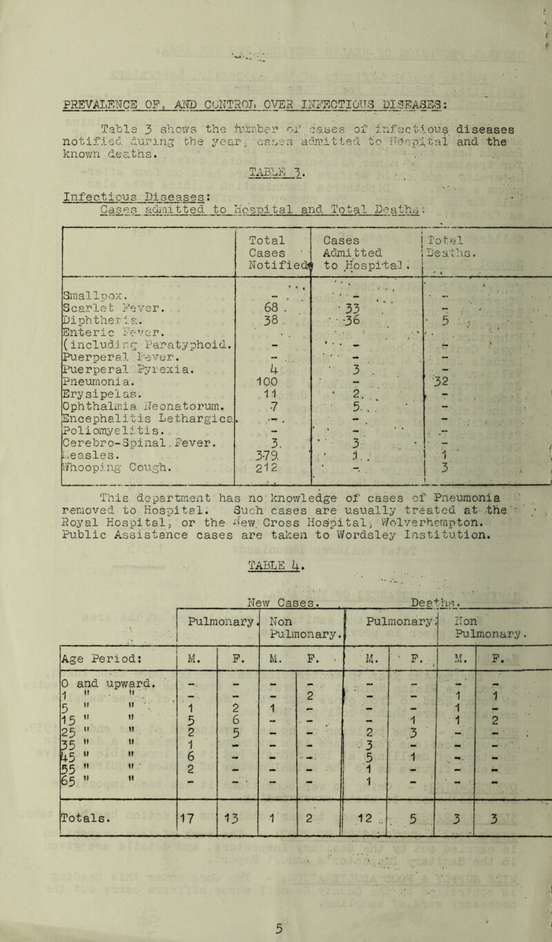 t r PRSVALKNCE OF, AND CONTROJ. IH?p]CTI0TT3 DI^EASS.S; Table 3 shows the hhi'n.ber o, notifisc, during the year, cases known deaths. cases Ox infectious diseases aojiiitted to hbep.itai and the TixBLE 3. Infectious Diseases: Cases admitted to lio'spital and Total Deaths ■; Total Cases ' • Notified* Cases j Aciinitted I f to Hospi-tai . Total • 'i,c> <“1 .wO S.-3. K. -io • ■» 1 Smallpox, * * % * '• 1 '' \ Scarlet Never. 68 . • 33 ; ’ - . Diphtheria. 38. • • '36 ' 5 . Enteric Fever. ■ . (including Paratyphoid. - * • ♦ ^ 1 Pu.erperal I'ever. - . - Puerperal Pyrexia. 4 • 3 . . - Pneumonia. 100 - ' -32 Erysipelas. 11 ’ 2. ^ f r ' , Ophthalmia Neonatorum. ■7 5. . . Encephalitis Lethargica • * * • - - ?oliom;>^elitis. - * » ^ * • . Cerebro-Spinal Fever. 3. j ■• 3 1 Leasles. 379, .1.. 11' r/hooping Cough. 212 3 ) This depan:rrient has no knowledge of cases of Pneumonia removed to Hospital. Such cases are usually treated at the' ' ; Royal Hospital^ or the -L'^ew. Gross Hospital; V'/olverhampton. Public Assistance cases are taken to Wordsley Institution. TABLE h. New Cases. Peaths_._ ■ V . Pulmonary Non Pulmonary. 1 Pulmonary Non Pulmonary. Age Period: M. P. M. P. • M. M. P. 0 and upward. •• •P* ■' ^ 1 •’ n — — . - 2 — — 1 1 3  u •; 1 2 1 — ' ■ — — 1 15 ” 11 3 6 -i 1 1 2 25  11 2 5 — - 2 3 - - ■ 35 ” u 1 i- 3 — — 45 •' It 6 - - - 5 1 55 ” 11 •• 2 — — 1 — 65 •' II — — ' ‘ — — 1 -• — — Totals. 17 13 1 2 7 2 . 5 3 3 3 ]