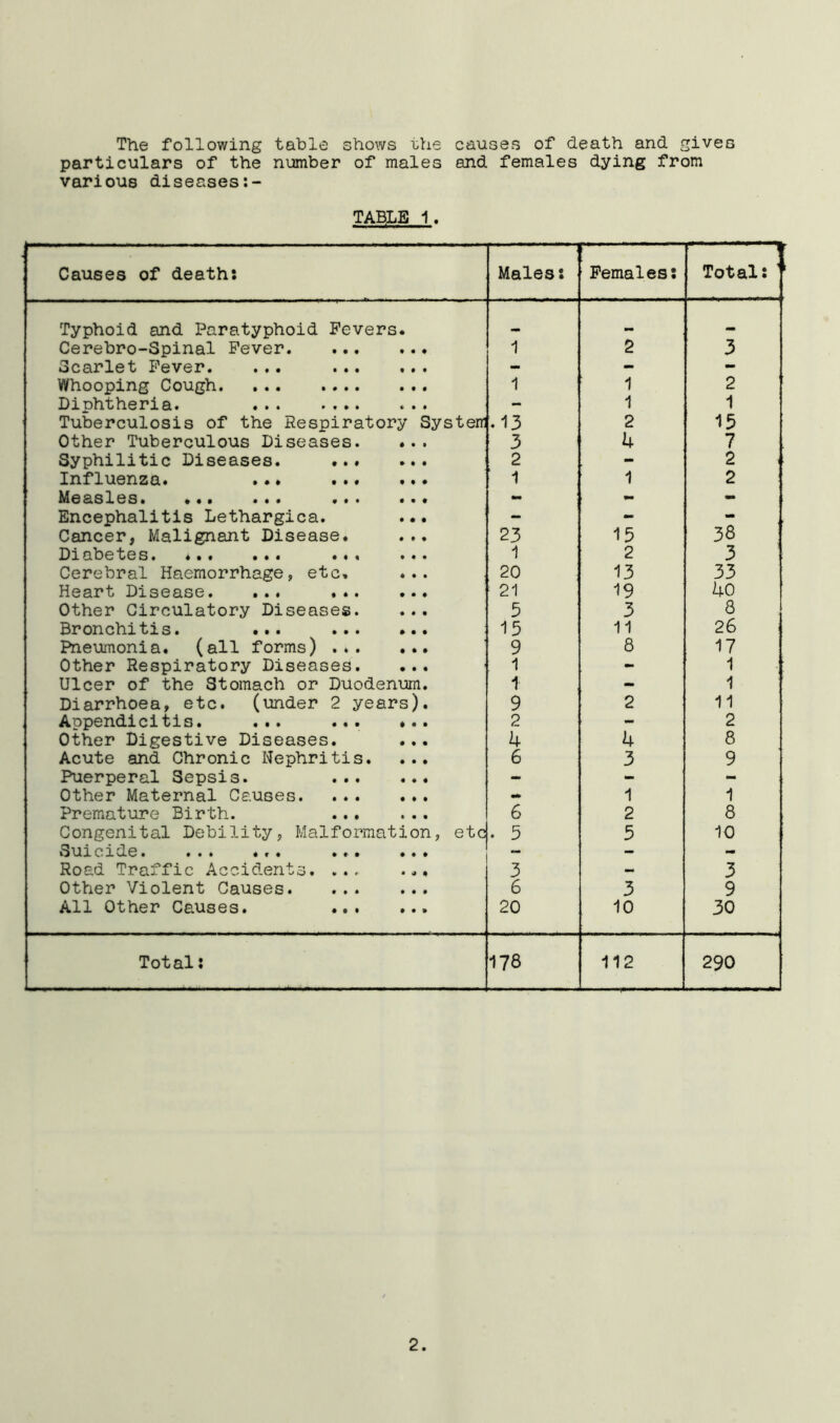 The following table shows the causes of death and gives particulars of the number of males and females dying from various diseases TABLE 1. Causes of death: Males: Females; Total: Typhoid and Paratyphoid Fevers. Cerebro-Spinal Fever 1 2 3 3carlet Fever. ... - - - Whooping Cough 1 1 2 Diphtheria. - 1 1 Tuberculosis of the Respiratory System .13 2 15 Other Tuberculous Diseases. ... 3 4 7 Syphilitic Diseases. ... ... 2 - 2 Influenza. ... ' 1 1 2 Measles. ... ... ... ... - - Encephalitis Lethargies. ... - - wm Cancer, Malignant Disease. ... 23 15 38 Diabetes. ... ... ... ... 1 2 3 Cerebral Haemorrhage, etc, ... 20 13 33 Heart Disease. ... 21 19 40 Other Circulatory Diseases. ... 5 3 8 Bronchitis. ... 15 11 26 Pneumonia, (all forms) 9 8 17 Other Respiratory Diseases. ... 1 - 1 Ulcer of the Stomach or Duodenum. 1 - 1 Diarrhoea, etc. (under 2 years). 9 2 11 Appendicitis. ... ... ... 2 - 2 Other Digestive Diseases. ... 4 4 8 Acute and Chronic Nephritis. ... 6 3 9 Puerperal Sepsis. - - - Other Maternal Causes - 1 1 Premature Birth. ... ... 6 2 8 Congenital Debility, Malformation, etc . 5 5 10 3\id.oicL0« ••• Ar* ••• - - - Road Traffic Accidents. ... ... 3 — 3 Other Violent Causes. ... ... 6 3 9 All Other Causes. 20 10 30 Total: 178 112 290 2.