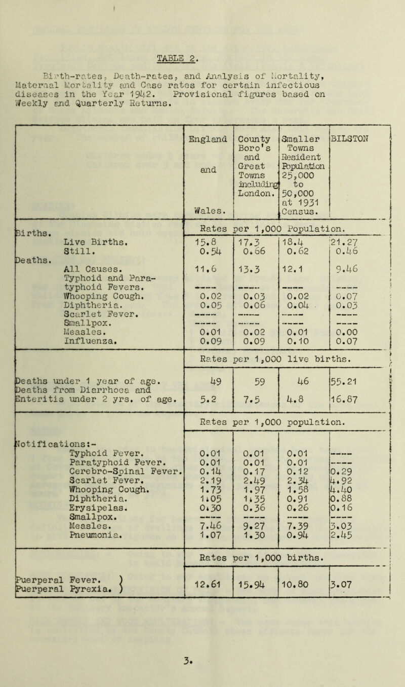 TABLE 2. Bi.-.-’th-rates, Beath-rcites, and /jialysis of Mortality, Maternal Moroality ajid Case rates for certain infectious diseases in the Year 13i\.2, Provisional figures based on V/eekly rrd Quarterly Returns. England County Smaller BIL3T0N Boro’s Tov/ns and Resident and Great Population Tov/ns 25?000 f including' to London, 50,000 at 1931 'Wales. Census. Births• Rates per 1,000 Population. Live Births, 15.8 17.3 18.4 21.27 Still. 0.54 0*66 0.62 0.46 Deaths. All Causes. 11.6 13.3 12.1 9.46 Typhoid and Para- typhoid Fevers, t 1 5 \7hooping Cough, 0.02 0.03 0.02 0.07 ‘ Diphtheria. 0.05 0.06 0.04 ■ 0.03 ; Scarlet Fever. -—™_. Smallpox. „ — 1 Measles. 0.01 0.02 0.01 0.00 Influenza. 0.09 0.09 0.10 0.07 Rates per 1,000 live births. ■> Deaths under 1 year of age. hS 59 46 1 55.21 1 Deaths from Diarrhoea and Enteritis under 2 yrs, of age. 5.2 7.5 4.8 16.87 i Rates per 1,000 population. | !fotifications:~ Typhoid Fever, 0.01 0.01 0.01 — Paratyphoid Fever. 0.01 0.01 0.01 — Cerebro-Spinal Fever. 0.14 0.17 0.12 0.29 Scarlet Fever. 2.19 2.49 2.34 4*92 Whooping Cough. 1.73 1.97 .1.58 4*40 Diphtheria. 1i05 1*35 0.91 0*88 Erysipelas. 0*30 0.36 0.26 0.16 Smallpox. —— -—- — Measles. 7.46 9.27 7.39 3.03 1 Pneumonia. 1.07 1.30 0.94 2.45 I 1 Rates per 1,000 births. ! t Flierperal Fever. ) Puerperal Pyrexia* ) 12.61 15.94 10.80 1 3.07 j 3