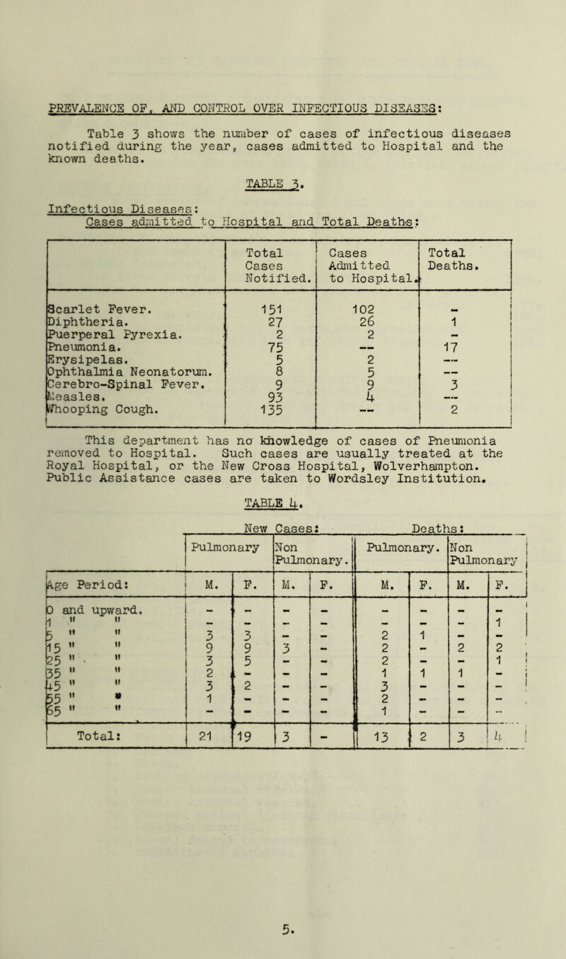 PREVALENCB OF. MD CONTROL OVER INFECTIOUS DISBASB3t Table 3 shows the nmiber of cases of infectious diseases notified during the year, cases admitted to Hospital and the known deaths. TABLE 5» Infectious Diseases; Cases adraitted to Hospital and Total Deaths: Total Cases Notified. Cases Adraitted to Hospital. Total Deaths. Scarlet Fever. 151 102 1 1 Diphtheria. 27 26 1 i Puerperal Pyrexia. 2 2 ^ I Pneumonia. 75 —— 17 Erysipelas. 5 2 —- Ophthalmia Neonatorum. 8 5 — Cerebro-Spinal Fever, 9 9 3 Measles. 93 4 f/hooping Cough. 135 . ■ I. . , , Li,.i 1^- , — ■■■..1 . 1, 1 2 I This department has no' knowledge of cases of Pneumonia removed to Hospital. Such cases are usually treated at the Royal Hospital, or the New Cross Hospital, Wolverhampton. Public Assistance cases are taken to Wordsley Institution. TABLE H. New Cases: Deaths: Pulmonary Non Pulmonary. Pulmonary. Non Pulmonary Age Period: M. F. M. F. M. F. M. 1 ■Cl 1 1 b and upward. ! - - - - - 1 •1 [ i 3 3 2 1 J 15 ’* *' 9 9 3 - 2 - 2 2 I25 ’• ' ” 3 5 - - 2 — - ! 135  ” 2 , , - - - 1 1 1 - i 45  *’ 3 2 - — 3 - - 1 g5  • 1 >• 2 — - p5 ” — - — - 1 - - I Total: 21 19 3 - \ 2 3 h ! 5.
