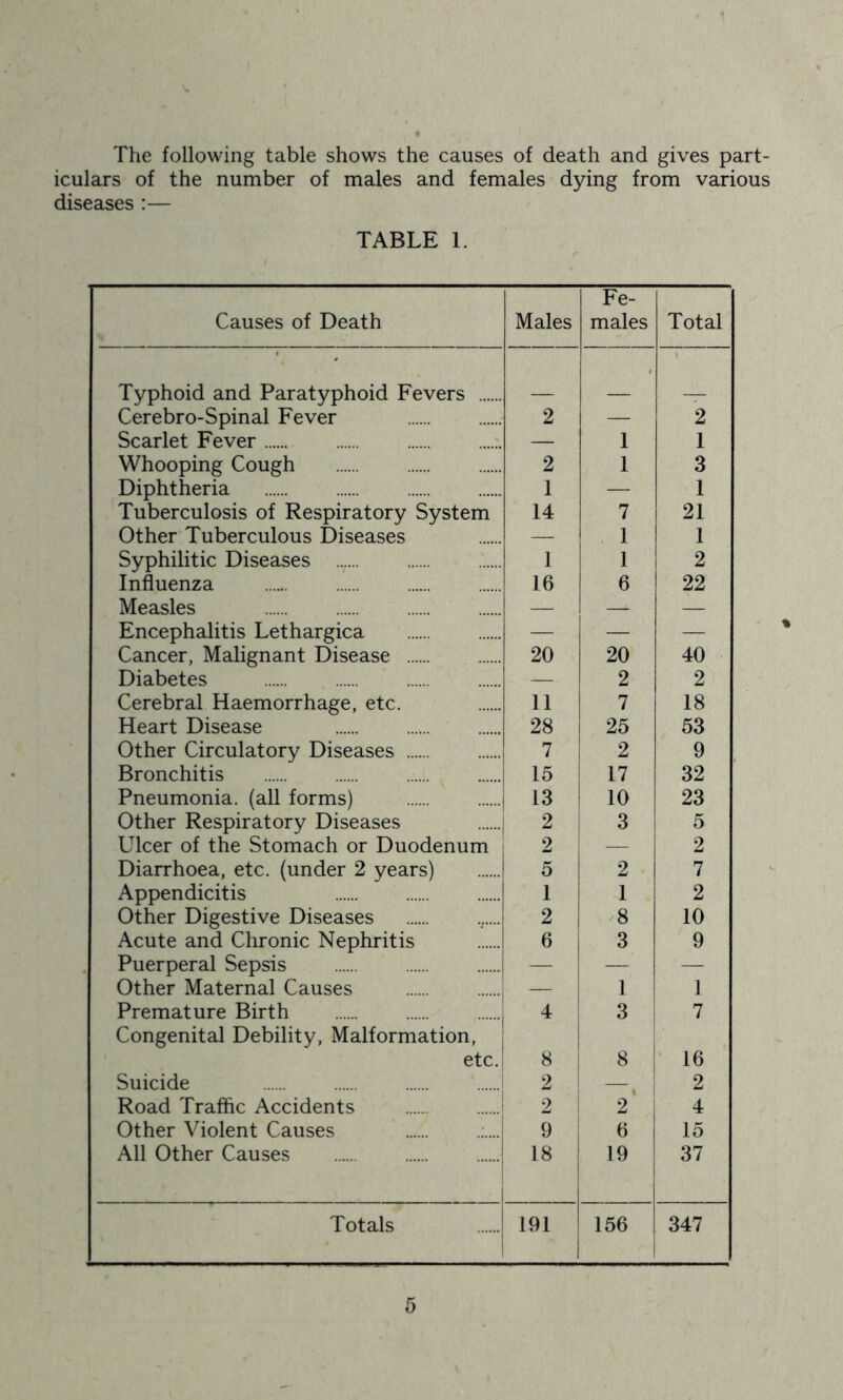 The following table shows the causes of death and gives part- iculars of the number of males and females dying from various diseases :— TABLE 1. Causes of Death Males Fe- males Total Typhoid and Paratyphoid Fevers - Cerebro-Spinal Fever 2 — 2 Scarlet Fever — 1 1 Whooping Cough 2 1 3 Diphtheria 1 — 1 Tuberculosis of Respiratory System 14 7 21 Other Tuberculous Diseases — , 1 1 Syphilitic Diseases 1 1 2 Influenza 16 6 22 Measles — — — Encephalitis Lethargica — — — Cancer, Malignant Disease 20 20 40 Diabetes — 2 2 Cerebral Haemorrhage, etc. 11 7 18 Heart Disease 28 25 53 Other Circulatory Diseases 7 2 9 Bronchitis 15 17 32 Pneumonia, (all forms) 13 10 23 Other Respiratory Diseases 2 3 5 Ulcer of the Stomach or Duodenum 2 — 2 Diarrhoea, etc. (under 2 years) 5 2 7 Appendicitis 1 1 2 Other Digestive Diseases 2 8 10 Acute and Chronic Nephritis 6 3 9 Puerperal Sepsis — — — Other Maternal Causes — 1 1 Premature Birth , 4 3 7 Congenital Debility, Malformation, etc. 8 8 16 Suicide 2 — 2 Road Traffic Accidents 2 2 4 Other Violent Causes :....| 9 6 15 All Other Causes | 18 19 1 37 Totals 191 156 347