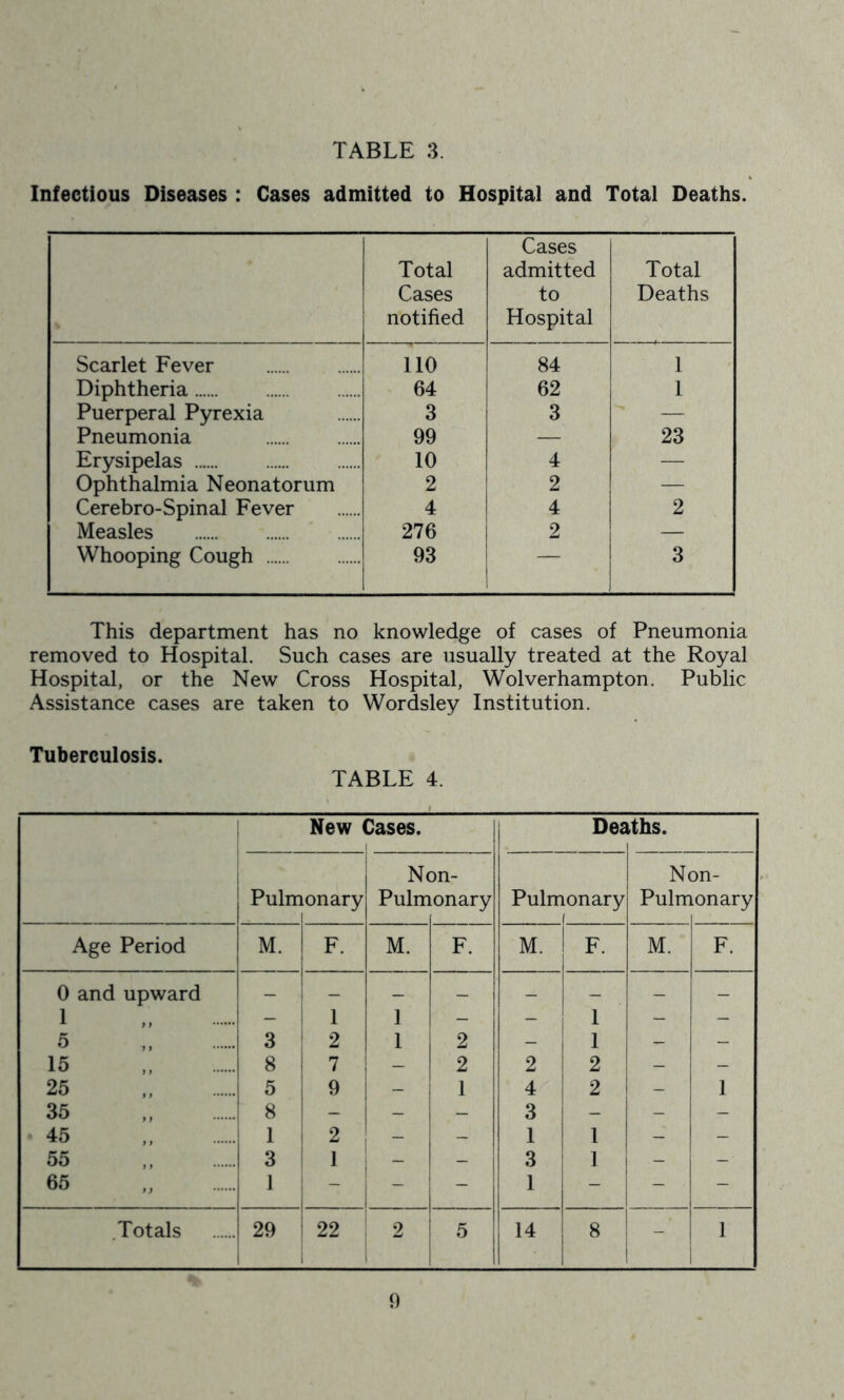 TABLE 3. Infectious Diseases : Gases admitted to Hospital and Total Deaths. Total Cases notified Cases admitted to Hospital Total Deaths Scarlet Fever 110 84 1 Diphtheria 64 62 1 Puerperal Pyrexia 3 3 — Pneumonia 99 — 23 Erysipelas 10 4 — Ophthalmia Neonatorum 2 2 — Cerebro-Spinal Fever 4 4 2 Measles 276 2 — Whooping Cough 93 — 3 This department has no knowledge of cases of Pneumonia removed to Hospital. Such cases are usually treated at the Royal Hospital, or the New Cross Hospital, Wolverhampton. Public Assistance cases are taken to Wordsley Institution. Tuberculosis. TABLE 4.