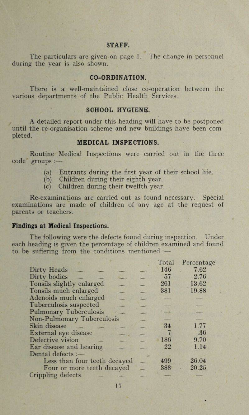The particulars are given on page 1. The change in personnel during the year is also shown. CO-ORDINATION. I There is a well-maintained close co-operation between the various departments of the Public Health Services. SCHOOL HYGIENE. A detailed report under this heading will have to be postponed until the re-organisation scheme and new buildings have been com- pleted. MEDICAL INSPECTIONS. Routine Medical Inspections were carried out in the three code groups :— (a) Entrants during the first year of their school life. (b) Children during their eighth year. (c) Children during their twelfth year. Re-examinations are carried out as found necessary. Special examinations are made of children of any age at the request of parents or teachers. Findings at Medical Inspections. The following were the defects found during inspection. Under each heading is given the percentage of children examined and found to be suffering from the conditions mentioned :— Total Percentage Dirty Heads 146 7.62 Dirty bodies 57 2.76 Tonsils slightly enlarged 261 13.62 Tonsils much enlarged 381 '19.88 Adenoids much enlarged — — Tuberculosis suspected — — Pulmonary Tuberculosis — — Non-Pulmonary Tuberculosis — — Skin disease 34 1.77 External eye disease 7 .36 Defective vision 186 9.70 Ear disease and hearing Dental defects :— 22 1.14 Less than four teeth decayed 499 26.04 Four or more teeth decayed 388 20.25 Crippling defects ' — —