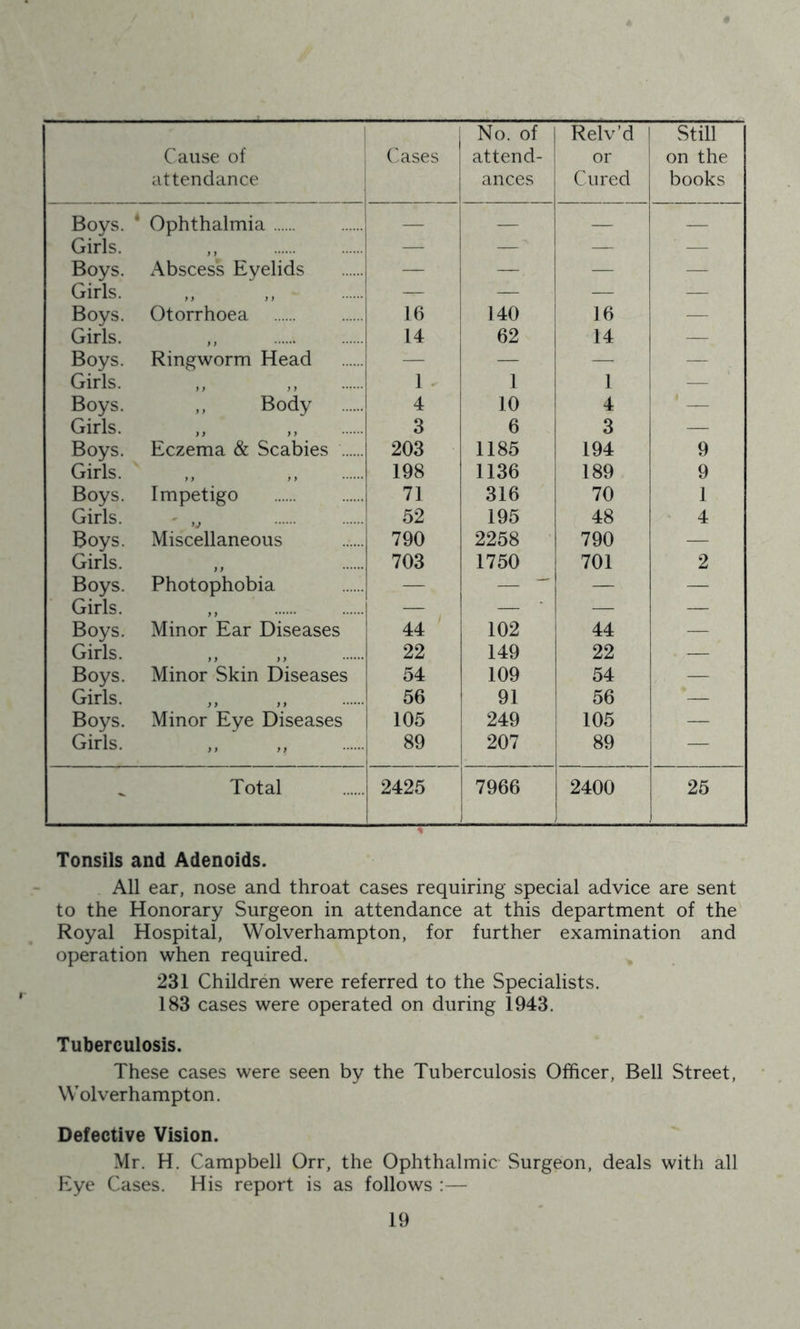 r C ause 01 attendance Cases No. of attend- ances Reiv’d or Cured Still on the books Boys. * Ophthalmia — — — — Girls. j j — —' — — Boys. Abscess Eyelids — — — — Girls. ^ ^ j j — — — — Boys. Otorrhoea 16 140 16 — Girls. . 14 62 14 — Boys. Ringworm Head — — — — Girls. j ^ j j 1 1 1 — Boys. ,, Body 4 10 4 — Girls. j 3 6 3 — Boys. Eczema & Scabies 203 1185 194 9 Girls. 198 1136 189 9 Boys. Impetigo 71 316 70 1 Girls. rj 52 195 48 4 Boys. Miscellaneous 790 2258 790 — Girls. 703 1750 701 2 Boys. Photophobia — — ' — — Girls. — — ■ — — Boys. Minor Ear Diseases 44 102 44 — Girls. 22 149 22 — Boys. Minor Skin Diseases 54 109 54 — Girls. > f y> 56 91 56 — Boys. Minor Eye Diseases 105 249 105 — Girls. }} }} 89 207 89 — Total 2425 7966 1 2400 25 Tonsils and Adenoids. All ear, nose and throat cases requiring special advice are sent to the Honorary Surgeon in attendance at this department of the Royal Hospital, Wolverhampton, for further examination and operation when required. 231 Children were referred to the Specialists. 183 cases were operated on during 1943. Tuberculosis. These cases were seen by the Tuberculosis Officer, Bell Street, Wolverhampton. Defective Vision. Mr. H. Campbell Orr, the Ophthalmic Surgeon, deals with all Eye Cases. His report is as follows :—