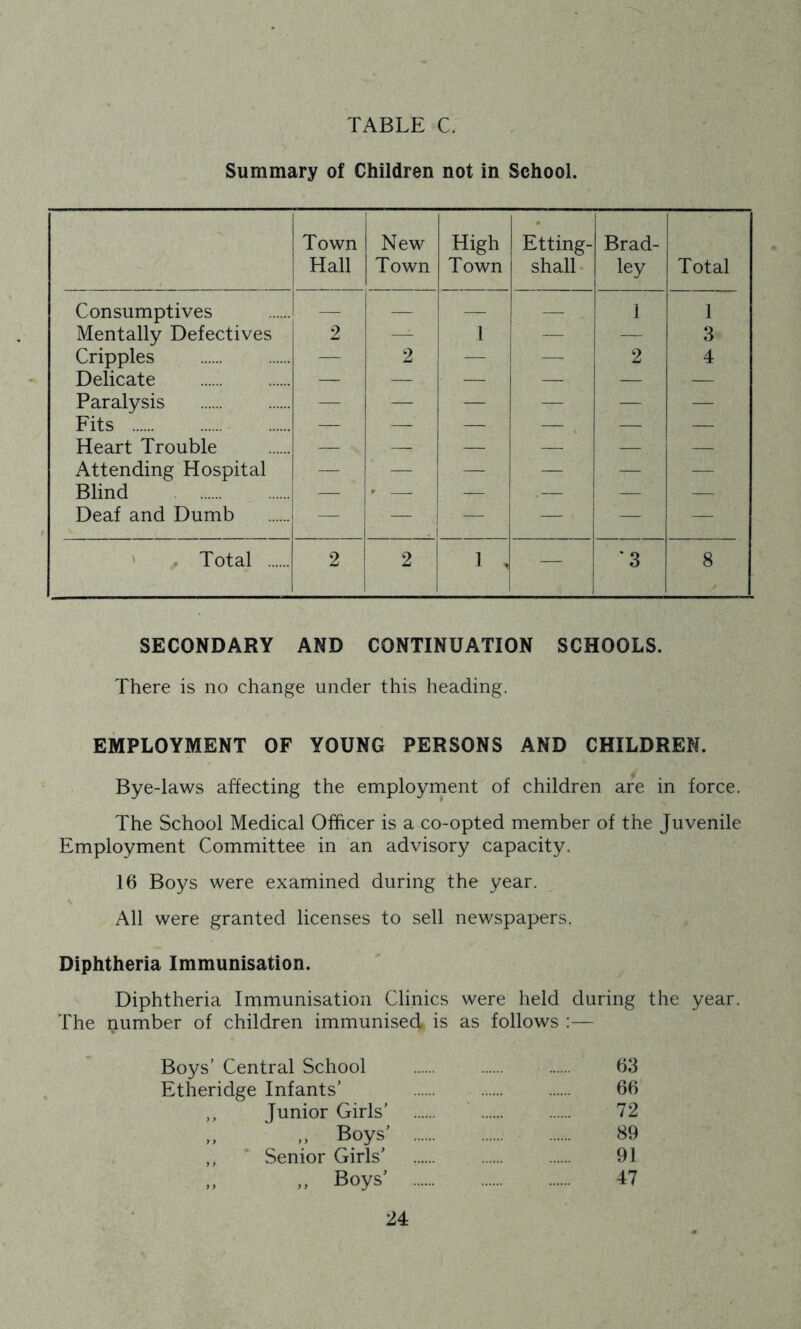 Summary of Children not in School. Town Hall New Town High Town Etting- shall- Brad- ley Total Consumptives — — — — 1 1 Mentally Defectives 2 — 1 — — 3» Cripples — 2 — i — 2 4 Delicate — — — — — - — Paralysis — — — — — . — Fits — — — — — — Heart Trouble — — — — — — Attending Hospital — — — — — — Blind — » —- — .— — — ■ Deaf and Dumb — — . — — — — , Total 2 2 i 1 , — '3 8 SECONDARY AND CONTINUATION SCHOOLS. There is no change under this heading. EMPLOYMENT OF YOUNG PERSONS AND CHILDREN. Bye-laws affecting the employment of children are in force. The School Medical Officer is a co-opted member of the Juvenile Employment Committee in an advisory capacity. 16 Boys were examined during the year. All were granted licenses to sell newspapers. Diphtheria Immunisation. Diphtheria Immunisation Clinics were held during the year. The number of children immunised is as follows :— Boys’ Central School 63 Etheridge Infants’ 66 ,, Junior Girls’ 72 ,, ,, Boys’ 89 ,, Senior Girls’ 91 ,, ,, Boys’ 47