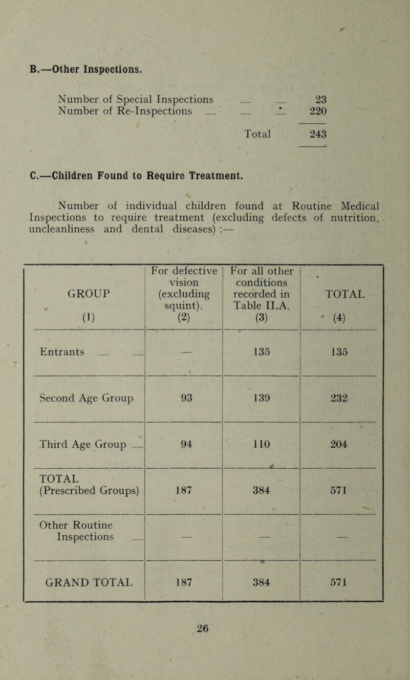 B.—Other Inspections. Number of Special Inspections 23 Number of Re-Inspections 220 Total 243 C.—Children Found to Require Treatment. Number of individual children found at Routine Medical Inspections to require treatment (excluding defects of nutrition, , uncleanliness and dental diseases) :— GROUP (1) For defective vision (excluding squint). (2) For all other conditions recorded in Table II.A. (3) TOTAL (4) Entrants — 135 135 Second Age Group 93 139 232 Third Age Group 94 110 204 TOTAL (Prescribed Groups) 187 384 571 Other Routine Inspections — — — GRAND TOTAL 187 384 1 571