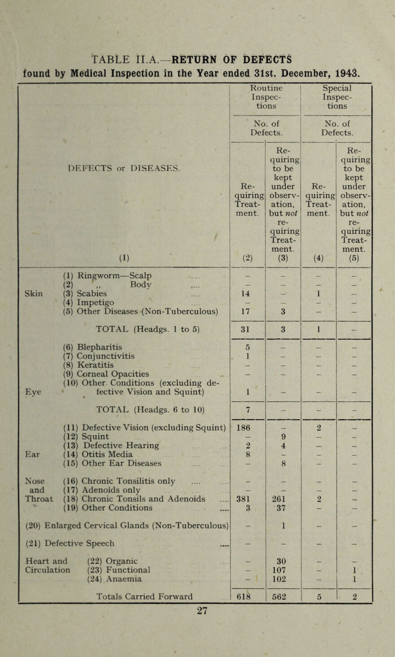 TABLE II.A.—RETURN OF DEFECTS found by Medical Inspection in the Year ended 31st. December, 1943. 1 j Routine ! Inspec- tions Special Inspec- tions 1 No Defi . of ! ects. No Def. . of BCtS. i DEFECTS or DISEASES. ^ j i 1 i (1) Re- quiring Treat- ment. (2) Re- quiring to be kept under observ- ation, but not re- quiring Treat- ment. (3) Re- quiring Treat- ment. (4) Re- quiring to be kept under observ- ation, but not re- quiring Treat- ment. (5) (1) Ringworm—Scalp - — - — (2) .. Body - - - - Skin (3) Scabies 14 - 1 - (4) Impetigo - - - - (5) Other Diseases (Non-Tuberculous) 17 3 - - TOTAL (Headgs. 1 to 5) 31 3 1 - (6) Blepharitis 5 — _ _ (7) Conjunctivitis 1 - - - (8) Keratitis — — - — (9) Corneal Opacities (10) Other Conditions (excluding de- - - - - Eye = ^ fective Vision and Squint) 1 - - - TOTAL (Headgs. 6 to 10) 7 - - - (11) Defective Vision (excluding Squint) 186 _ 2 (12) Squint - 9 - - (13) Defective Hearing 2 4 - - Ear (14) Otitis Media 8 - - - (15) Other Ear Diseases - 8 - - Nose (16) Chronic Tonsilitis only _ _ _ _ and (17) Adenoids only - - - - Throat (18) Chronic Tonsils and Adenoids 381 261 2 _ (19) Other Conditions 3 37 - - (20) Enlarged Cervical Glands (Non-Tuberculous) . - ' 1 - - (21) Defective Speech - - - - Heart and (22) Organic _ 30 _ Circulation (23) Functional - 107 - 1 (24) Anaemia - 102 - 1 Totals Carried Forward 618 562 5 2